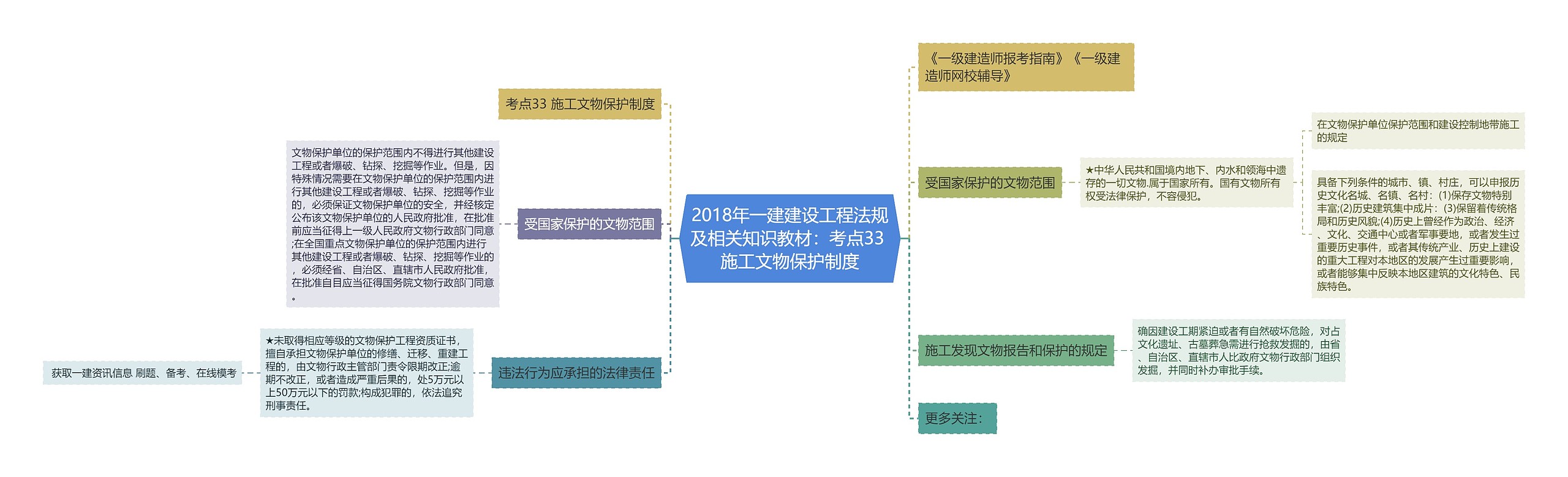 2018年一建建设工程法规及相关知识教材：考点33 施工文物保护制度