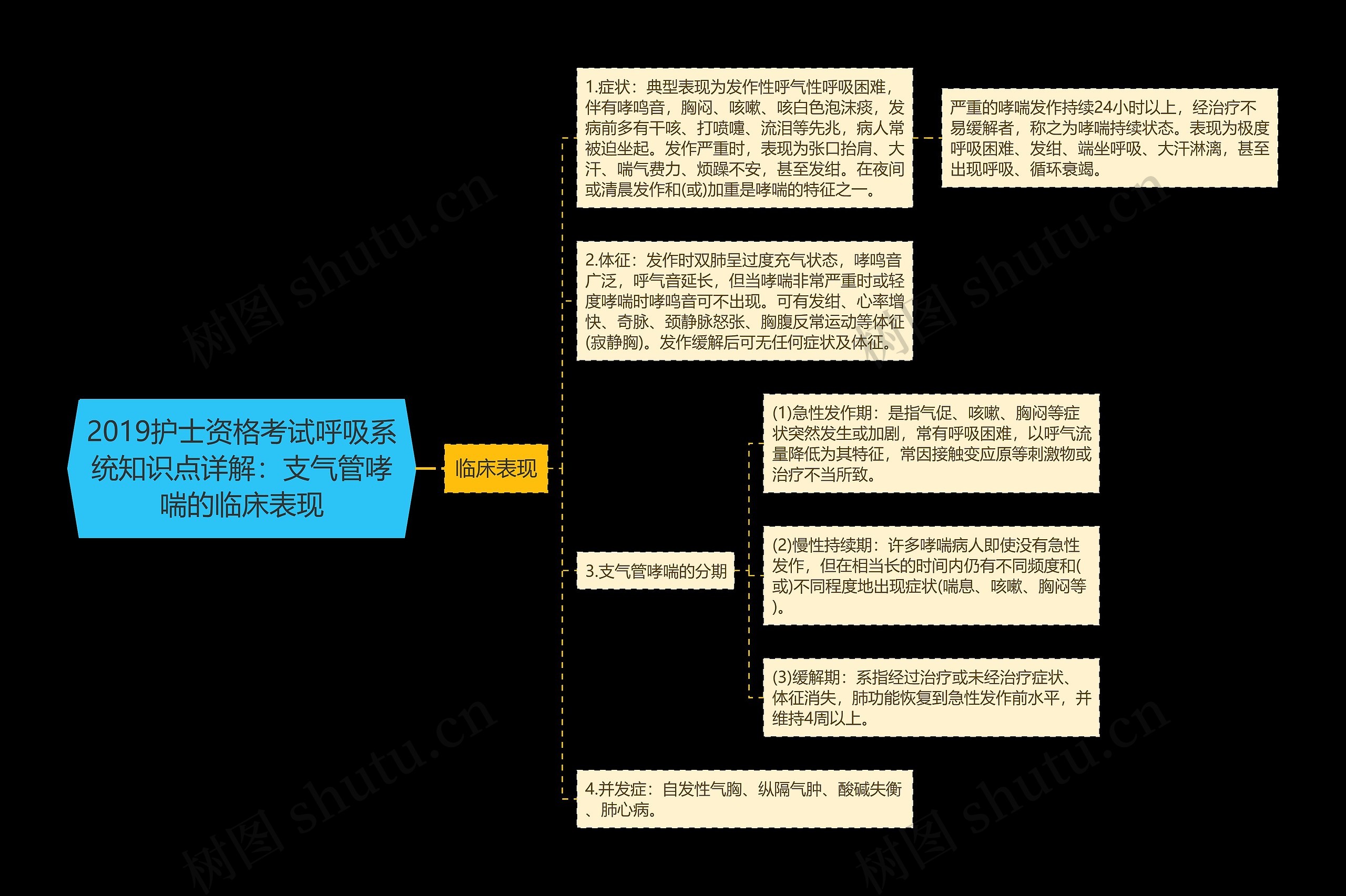 2019护士资格考试呼吸系统知识点详解：支气管哮喘的临床表现思维导图