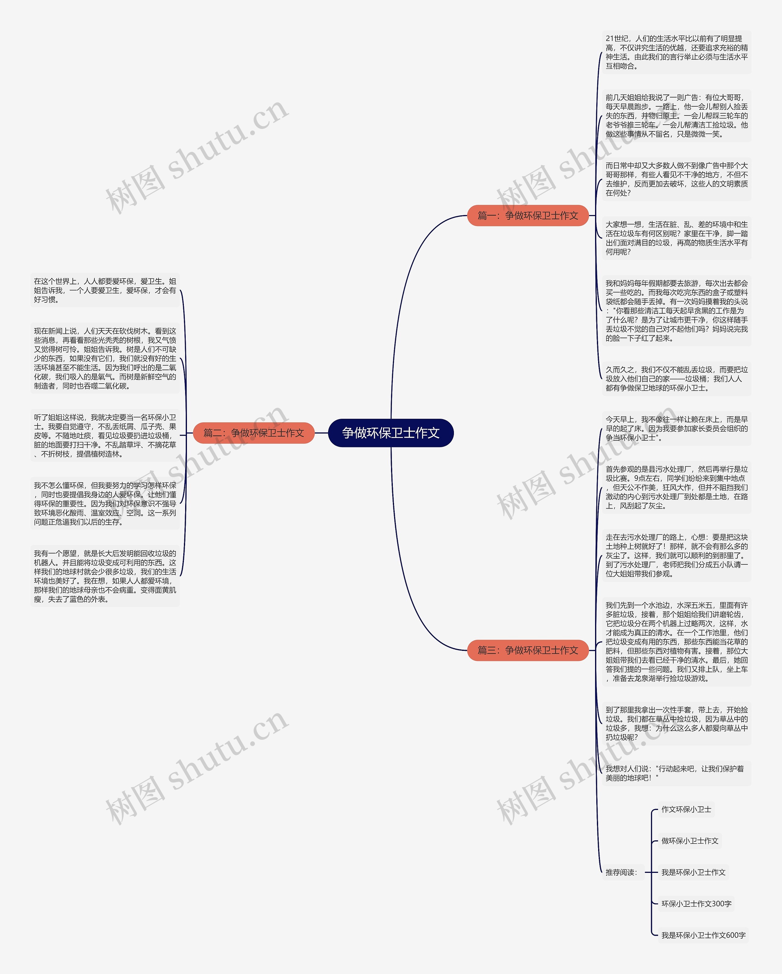争做环保卫士作文思维导图