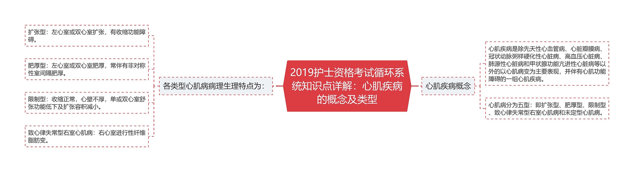 2019护士资格考试循环系统知识点详解：心肌疾病的概念及类型思维导图