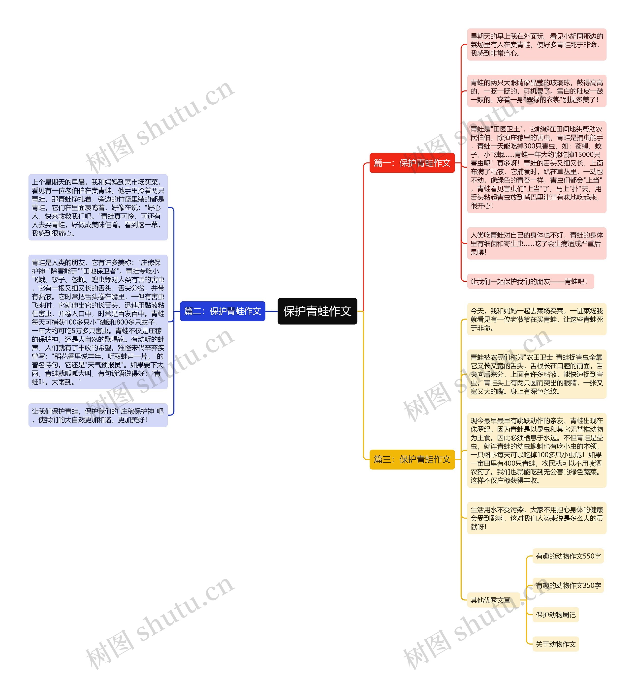 保护青蛙作文思维导图