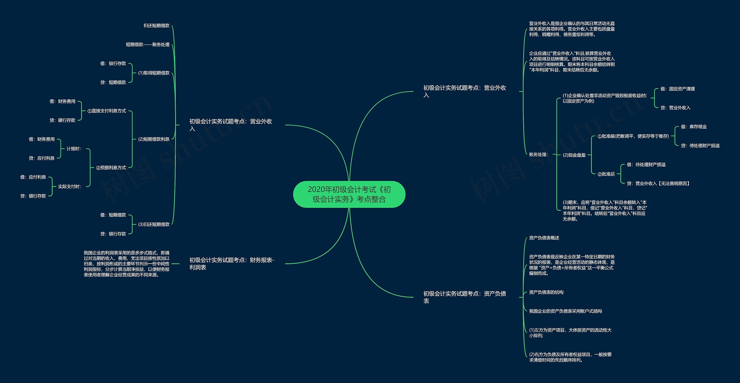 2020年初级会计考试《初级会计实务》考点整合思维导图