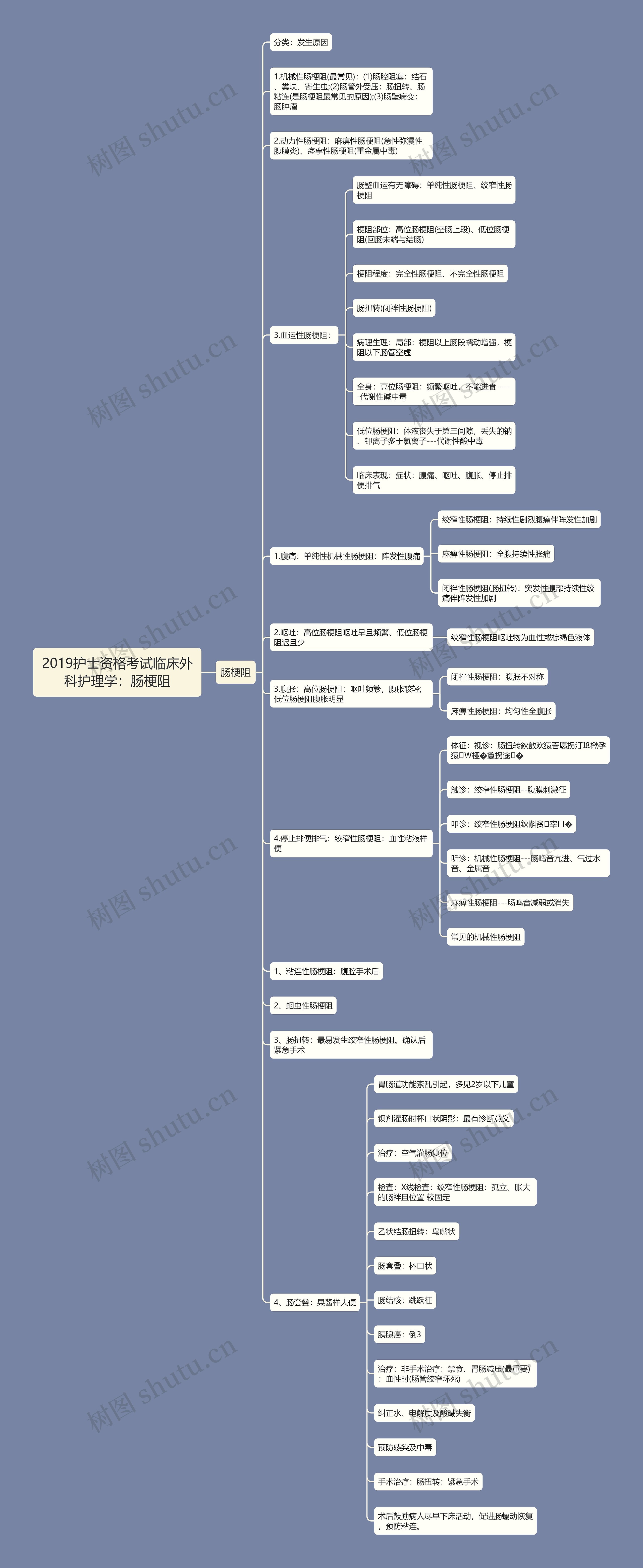 2019护士资格考试临床外科护理学：肠梗阻思维导图
