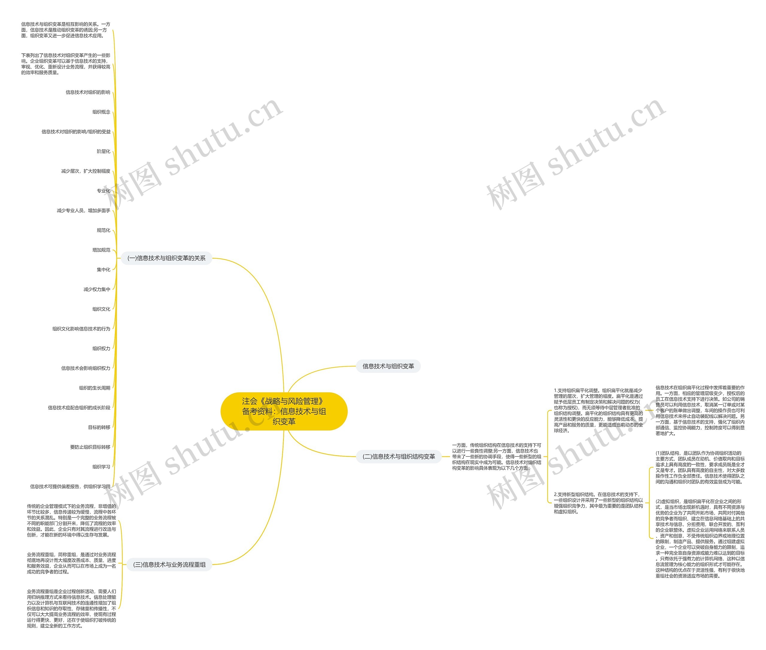 注会《战略与风险管理》备考资料：信息技术与组织变革思维导图