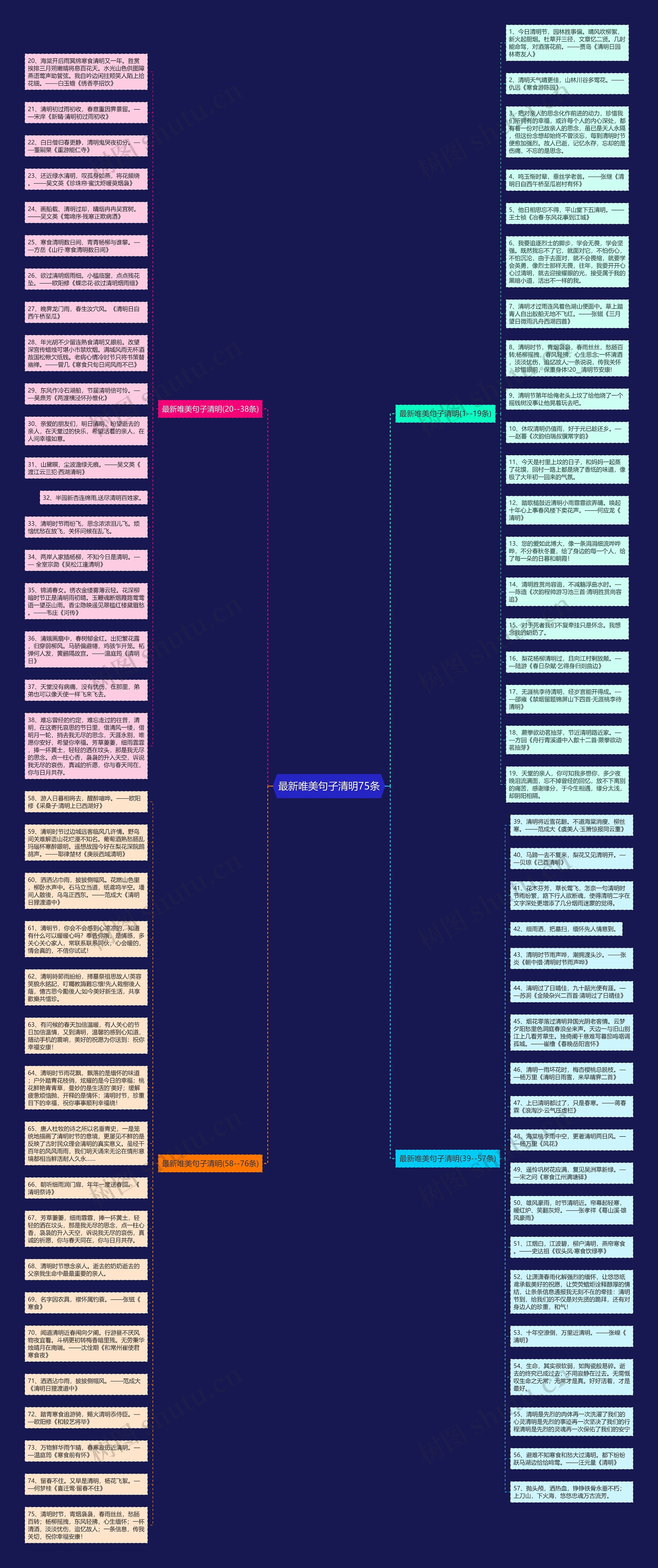 最新唯美句子清明75条思维导图