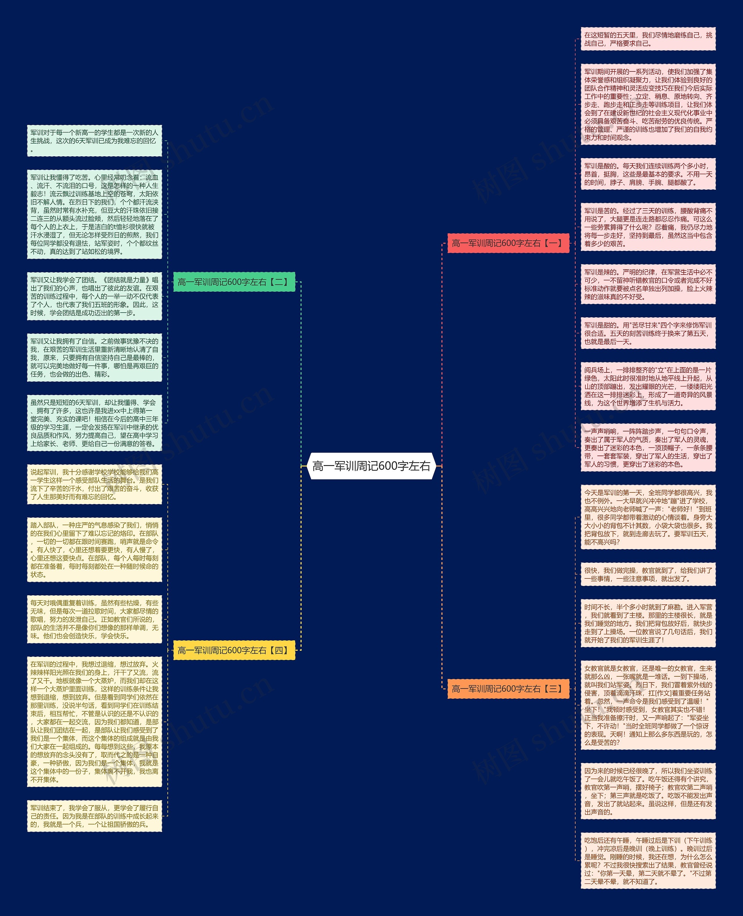 高一军训周记600字左右思维导图