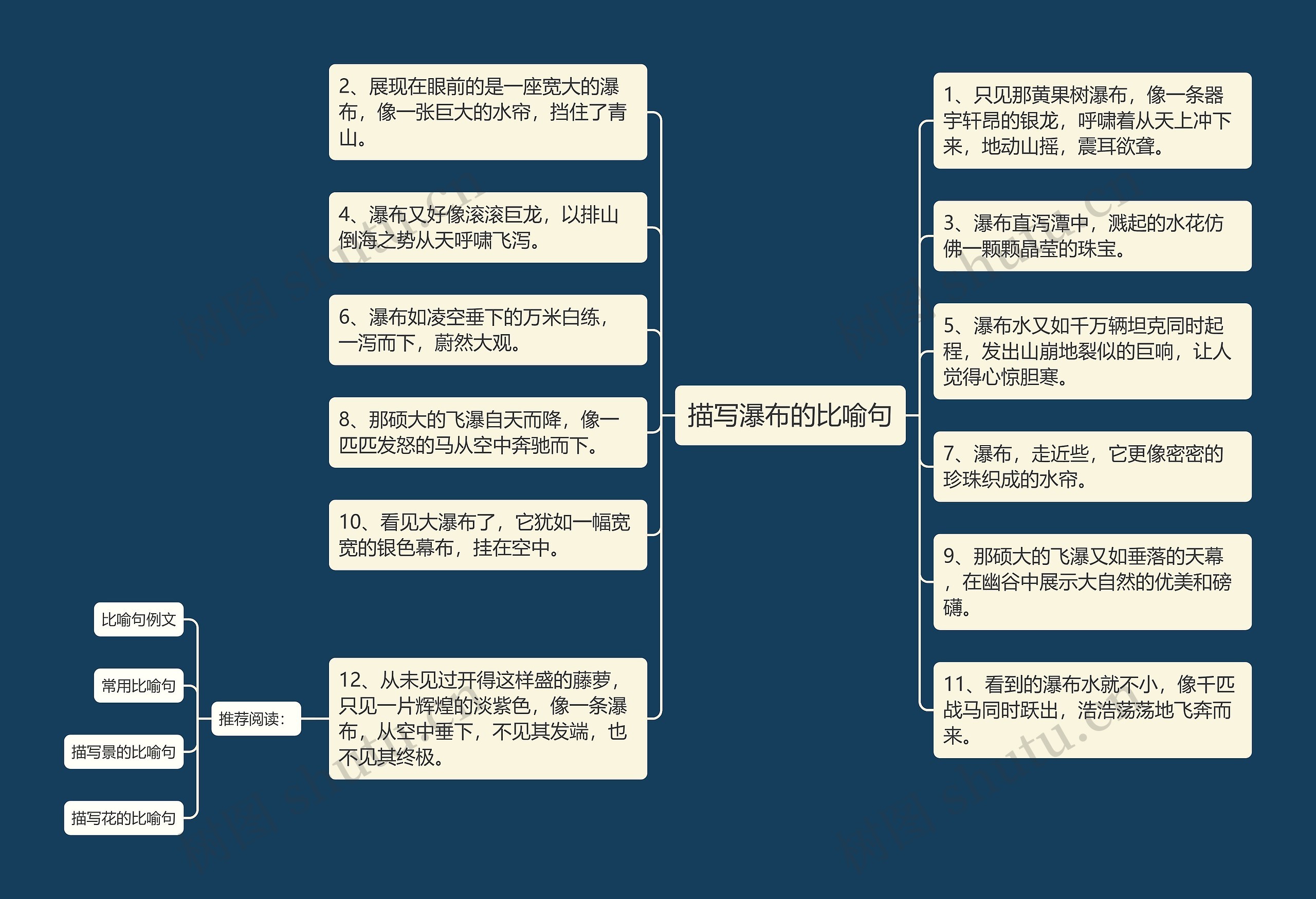 描写瀑布的比喻句思维导图