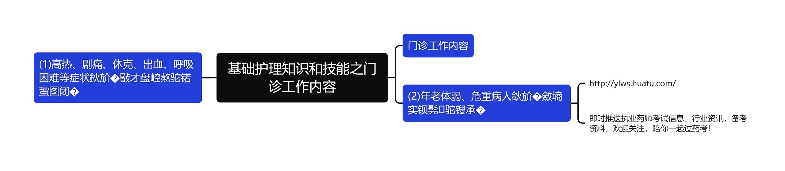 基础护理知识和技能之门诊工作内容思维导图