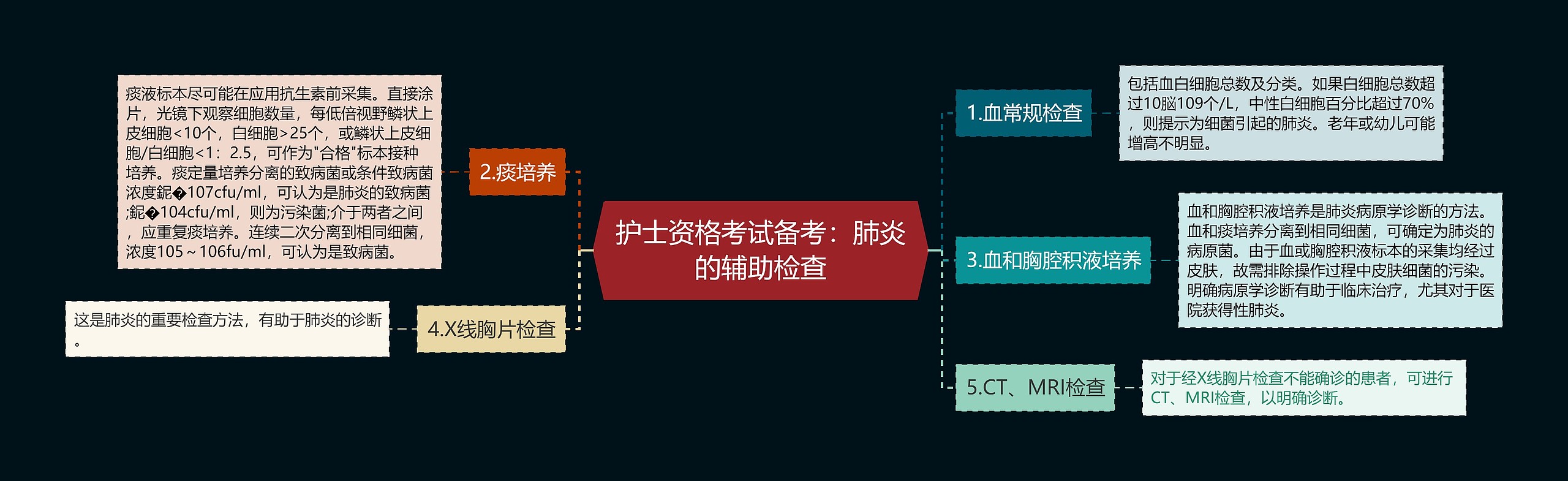 护士资格考试备考：肺炎的辅助检查思维导图