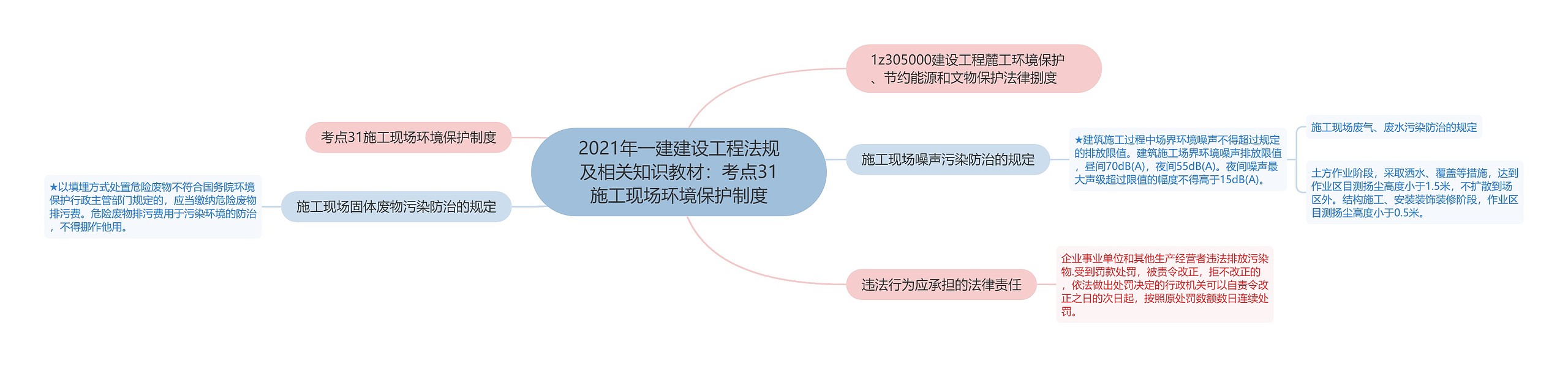 2021年一建建设工程法规及相关知识教材：考点31施工现场环境保护制度思维导图