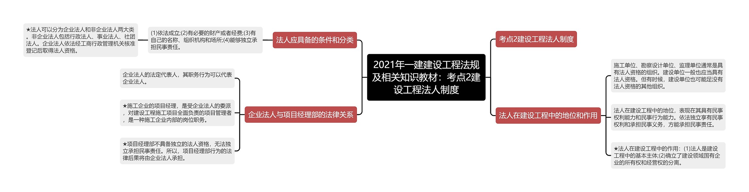 2021年一建建设工程法规及相关知识教材：考点2建设工程法人制度思维导图