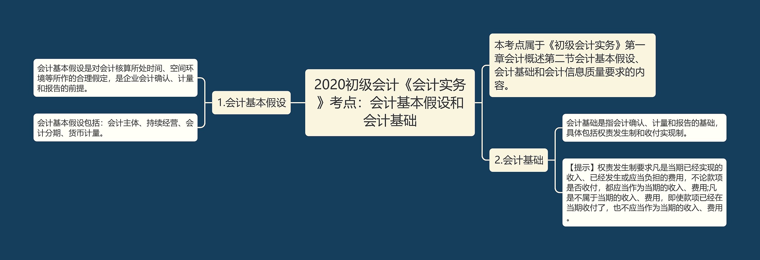 2020初级会计《会计实务》考点：会计基本假设和会计基础