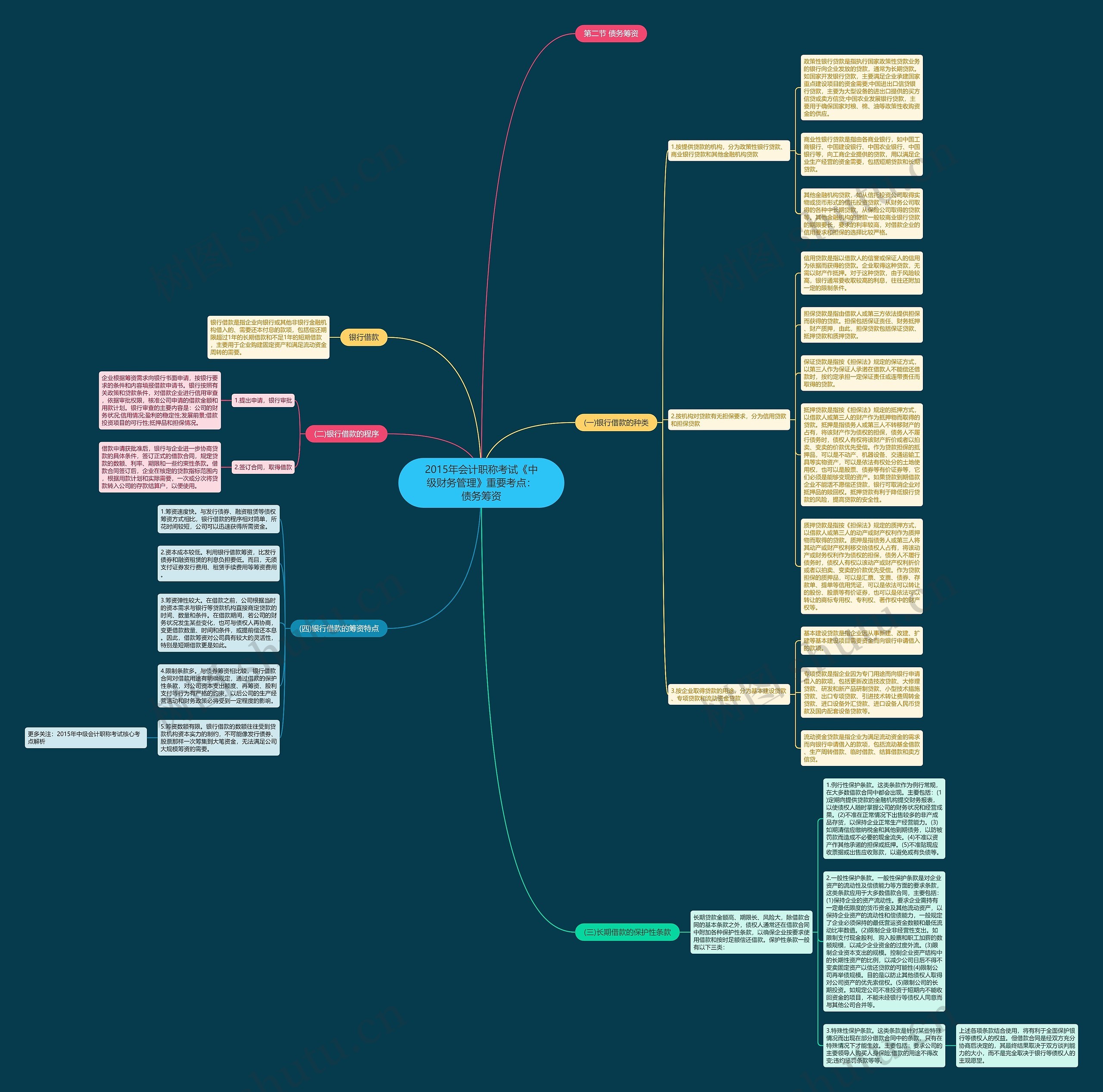 2015年会计职称考试《中级财务管理》重要考点：债务筹资