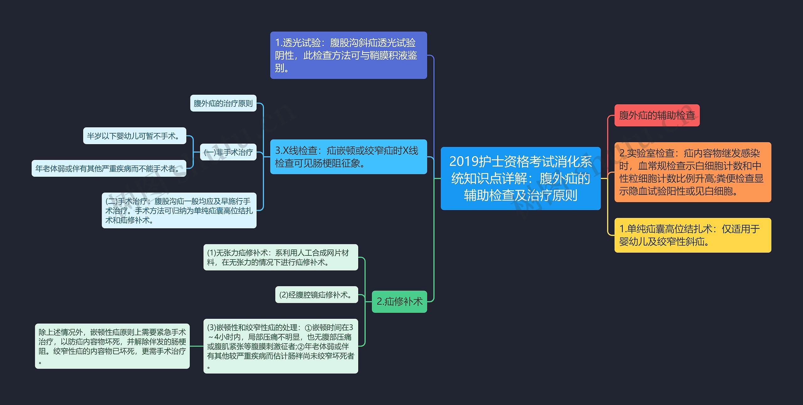 2019护士资格考试消化系统知识点详解：腹外疝的辅助检查及治疗原则