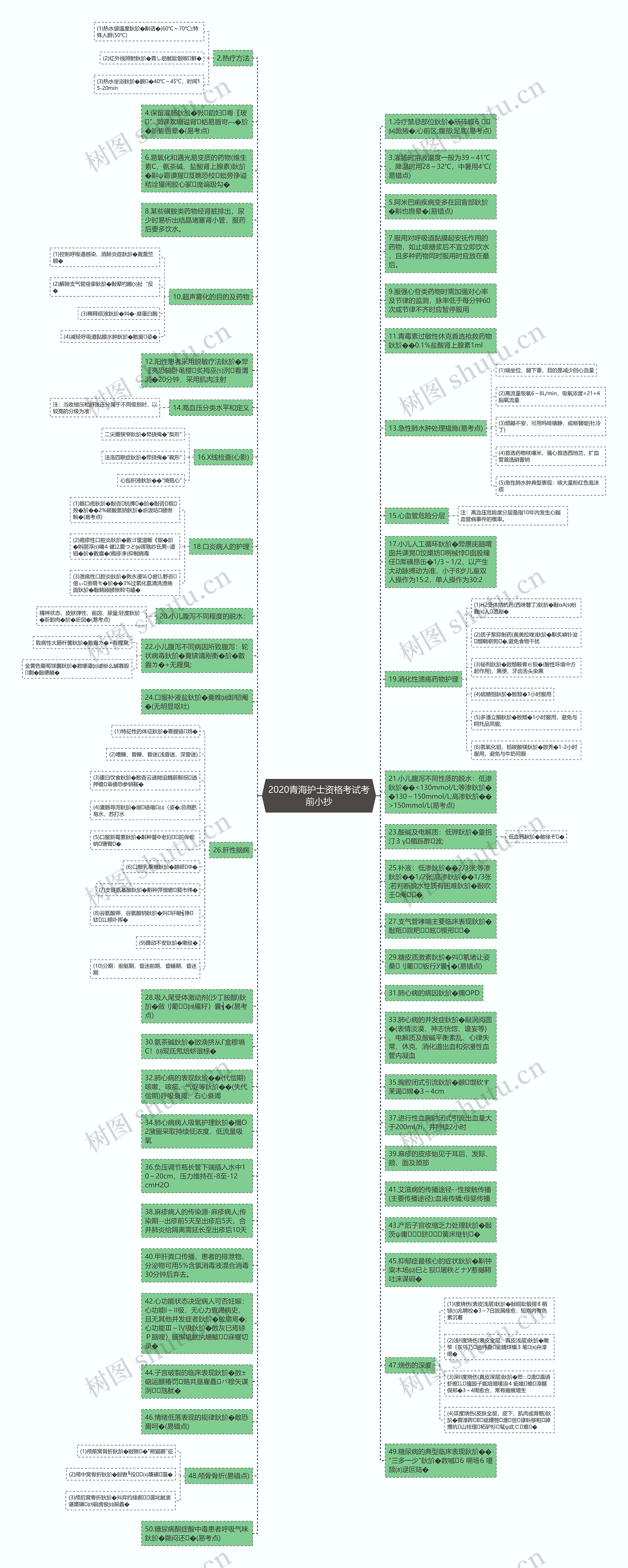 2020青海护士资格考试考前小抄思维导图