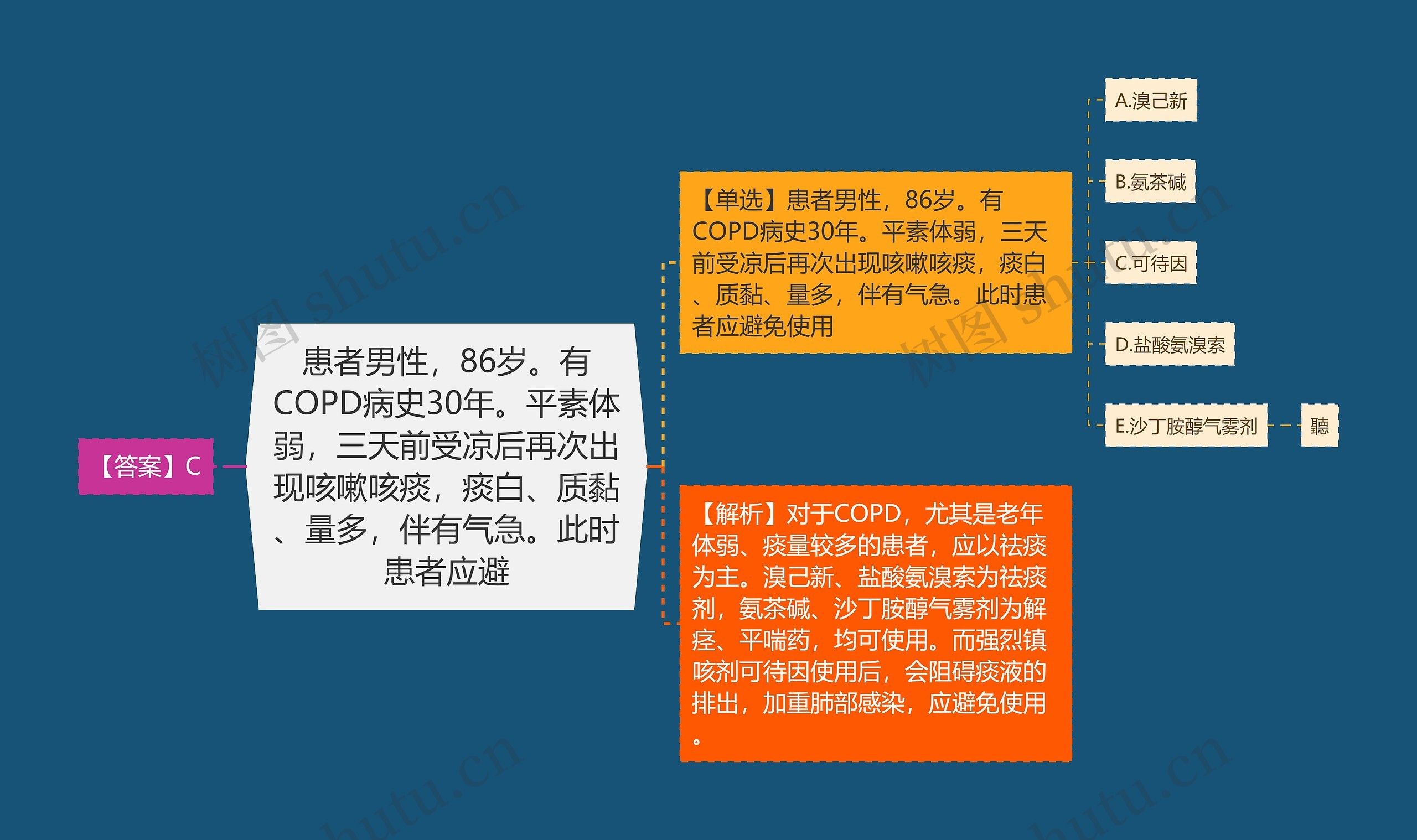 患者男性，86岁。有COPD病史30年。平素体弱，三天前受凉后再次出现咳嗽咳痰，痰白、质黏、量多，伴有气急。此时患者应避思维导图