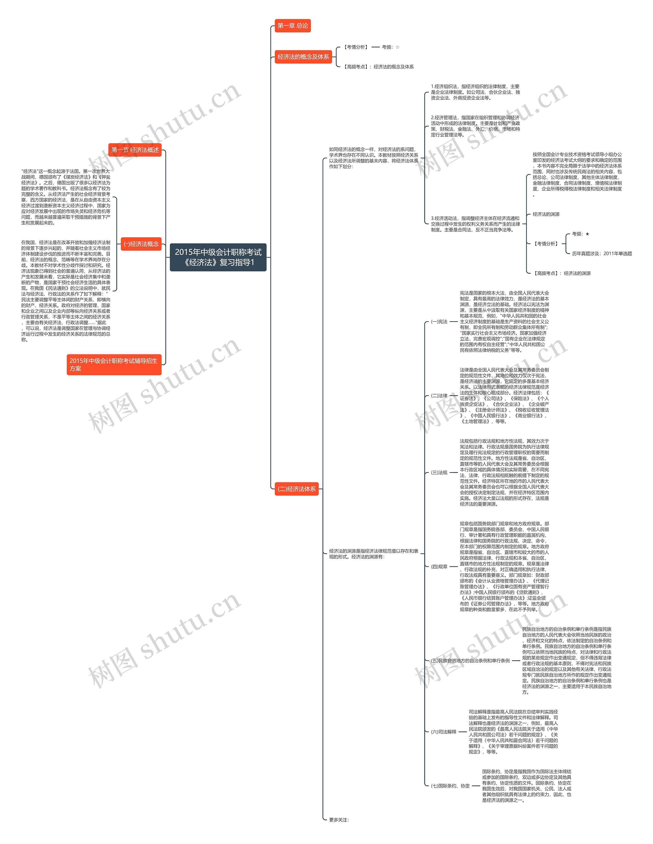 2015年中级会计职称考试《经济法》复习指导1思维导图