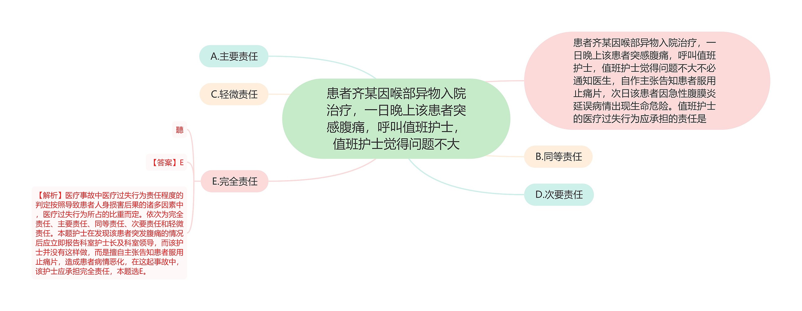 患者齐某因喉部异物入院治疗，一日晚上该患者突感腹痛，呼叫值班护士，值班护士觉得问题不大思维导图