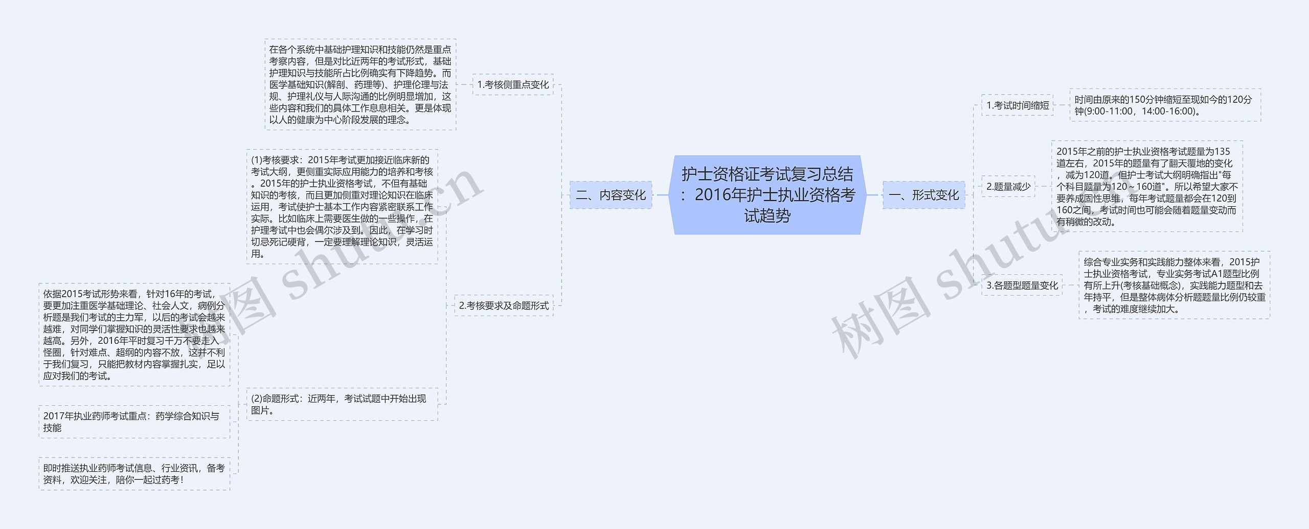 护士资格证考试复习总结：2016年护士执业资格考试趋势思维导图