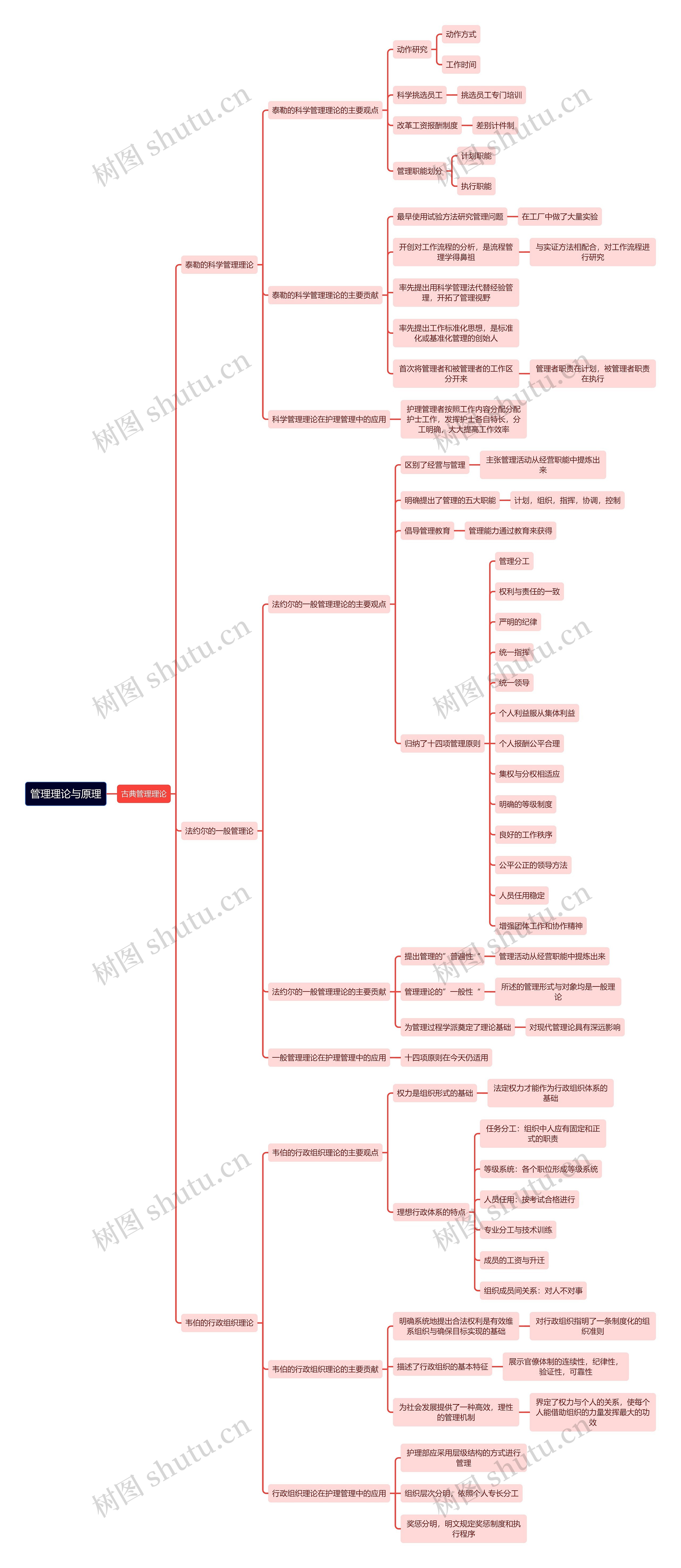 管理理论与原理思维导图