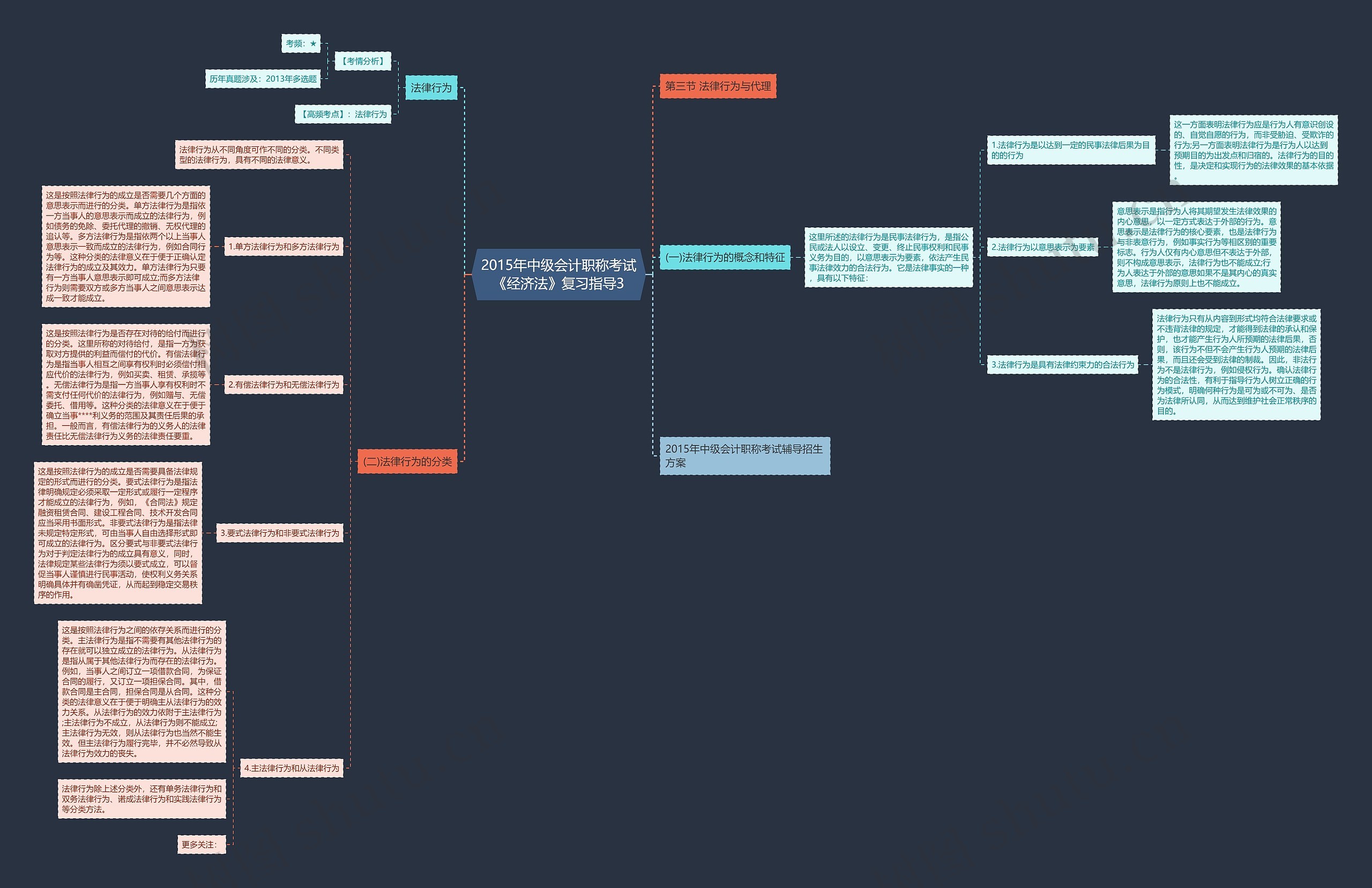 2015年中级会计职称考试《经济法》复习指导3思维导图