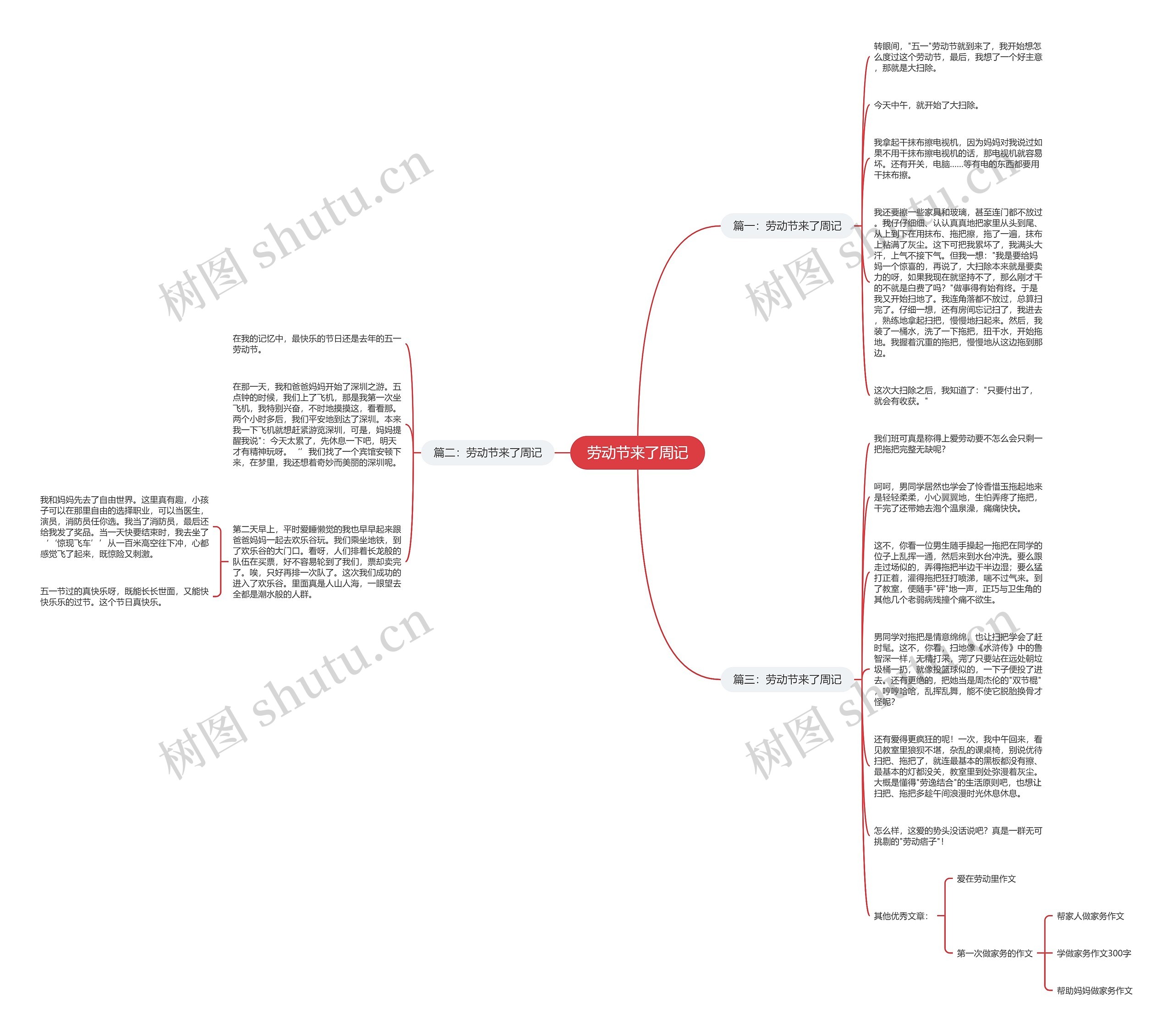 劳动节来了周记思维导图