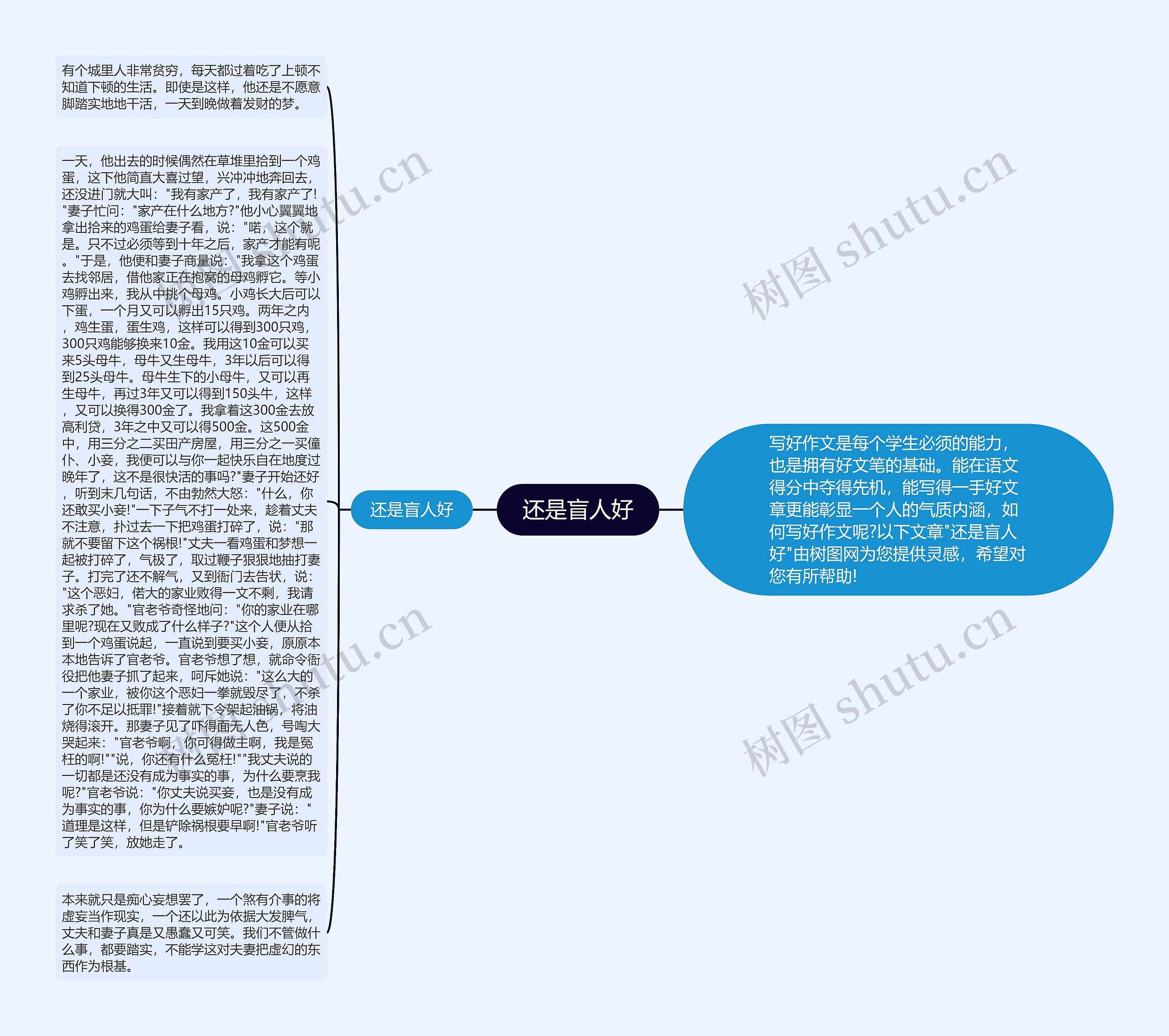 还是盲人好思维导图高清图 还是盲人好思维导图