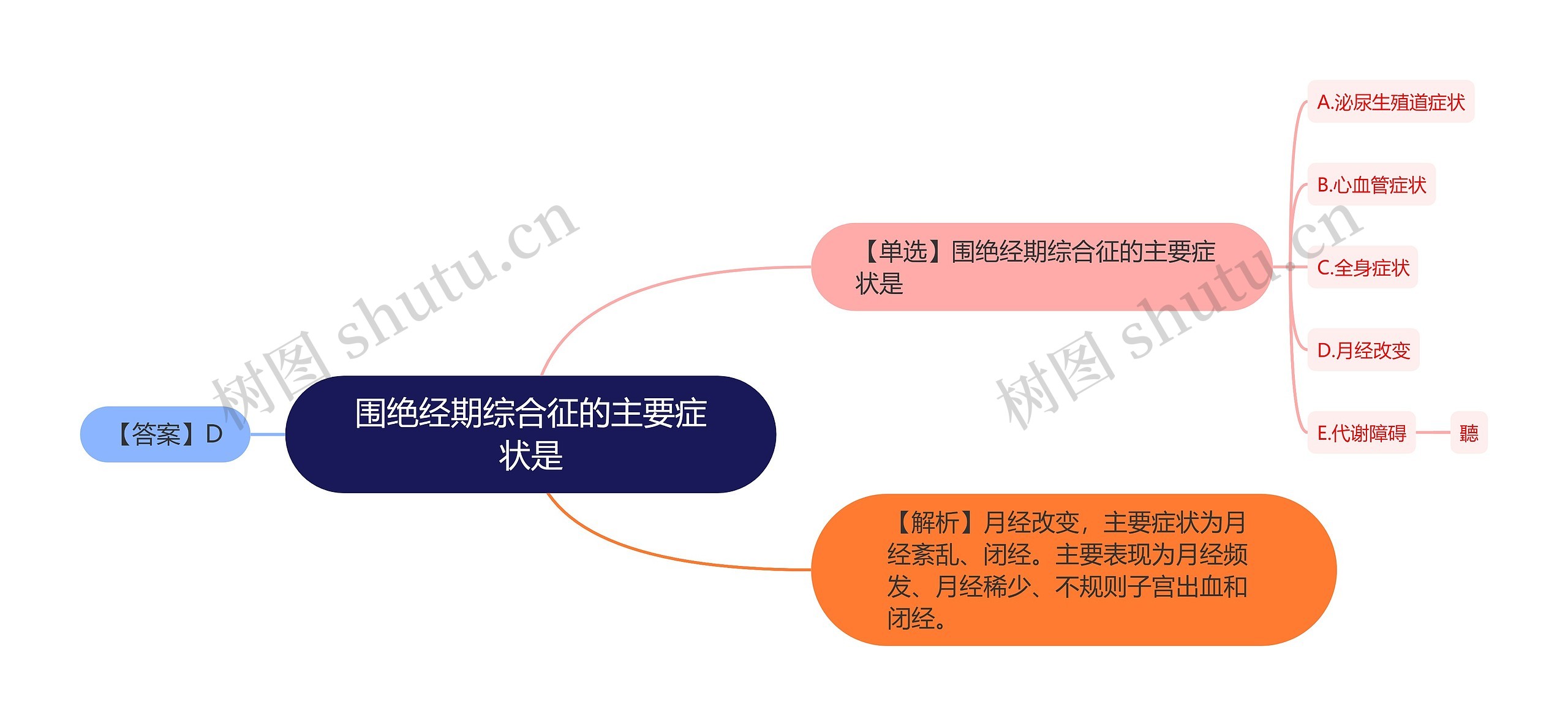 围绝经期综合征的主要症状是思维导图