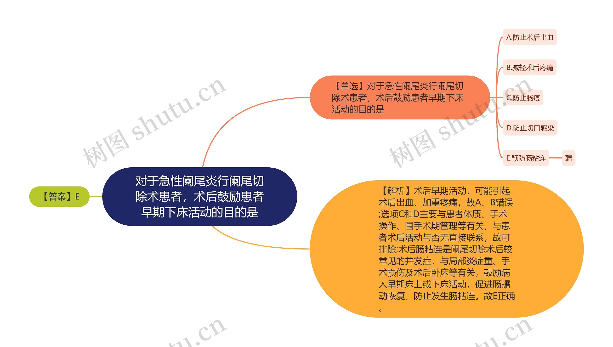 对于急性阑尾炎行阑尾切除术患者，术后鼓励患者早期下床活动的目的是思维导图