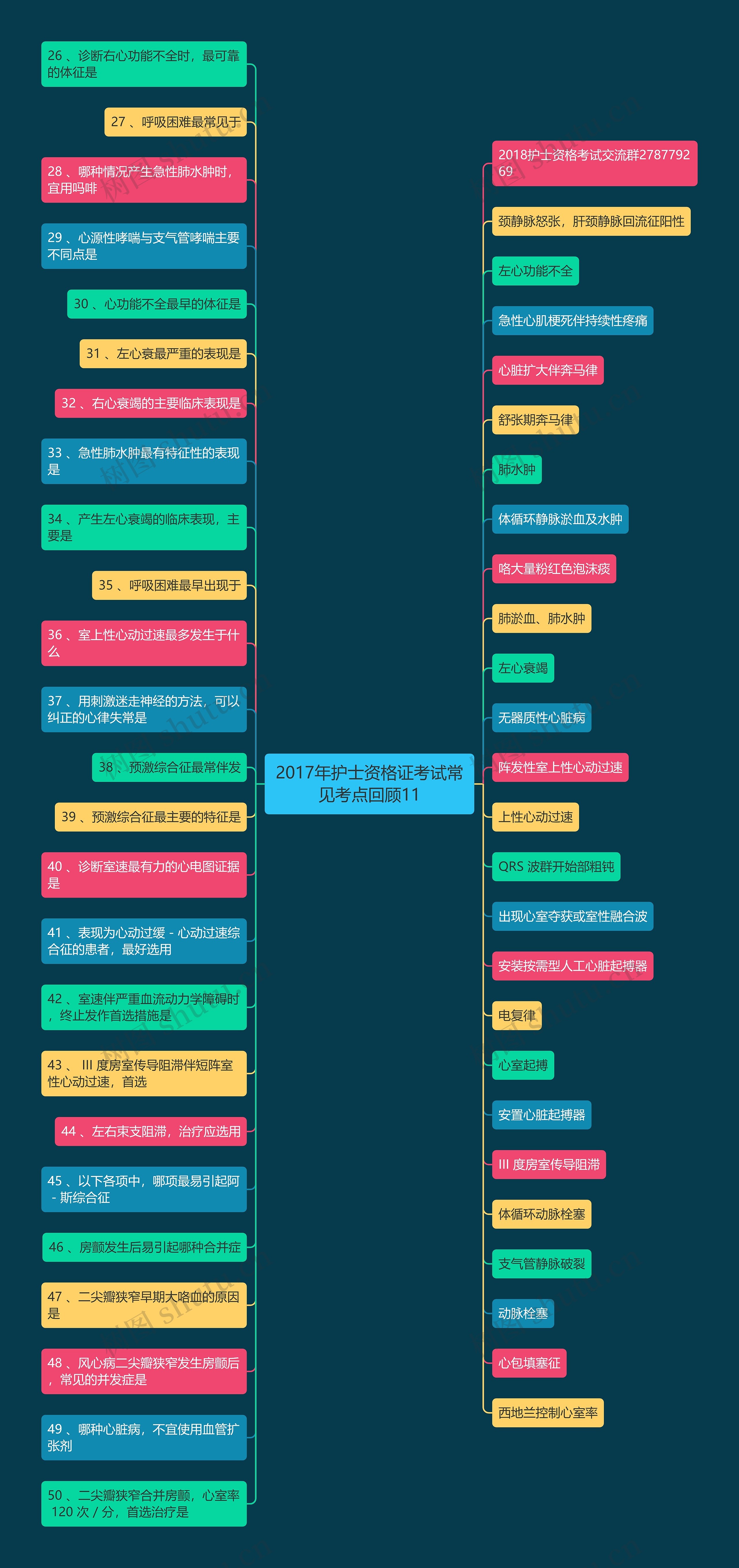 2017年护士资格证考试常见考点回顾11思维导图