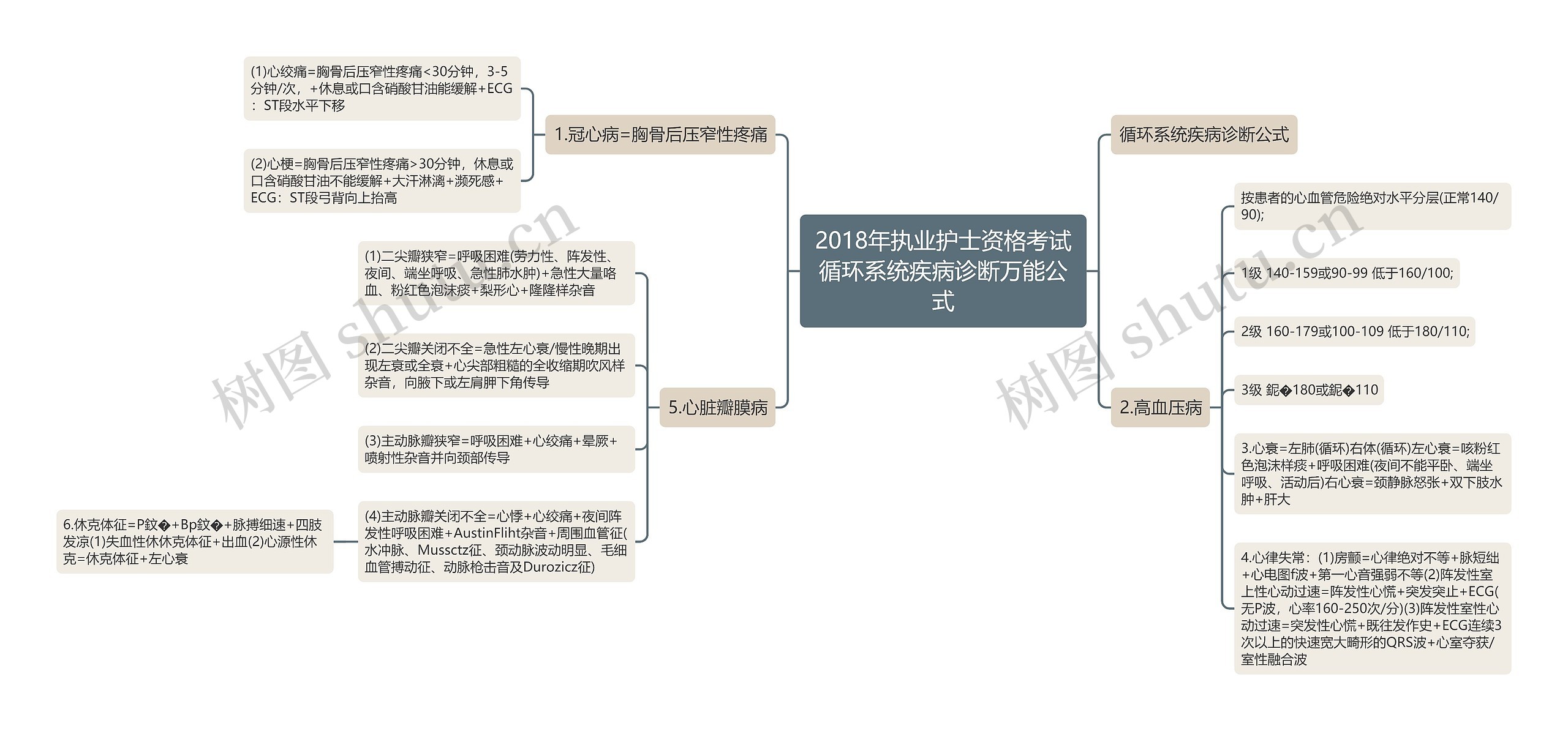 2018年执业护士资格考试循环系统疾病诊断万能公式