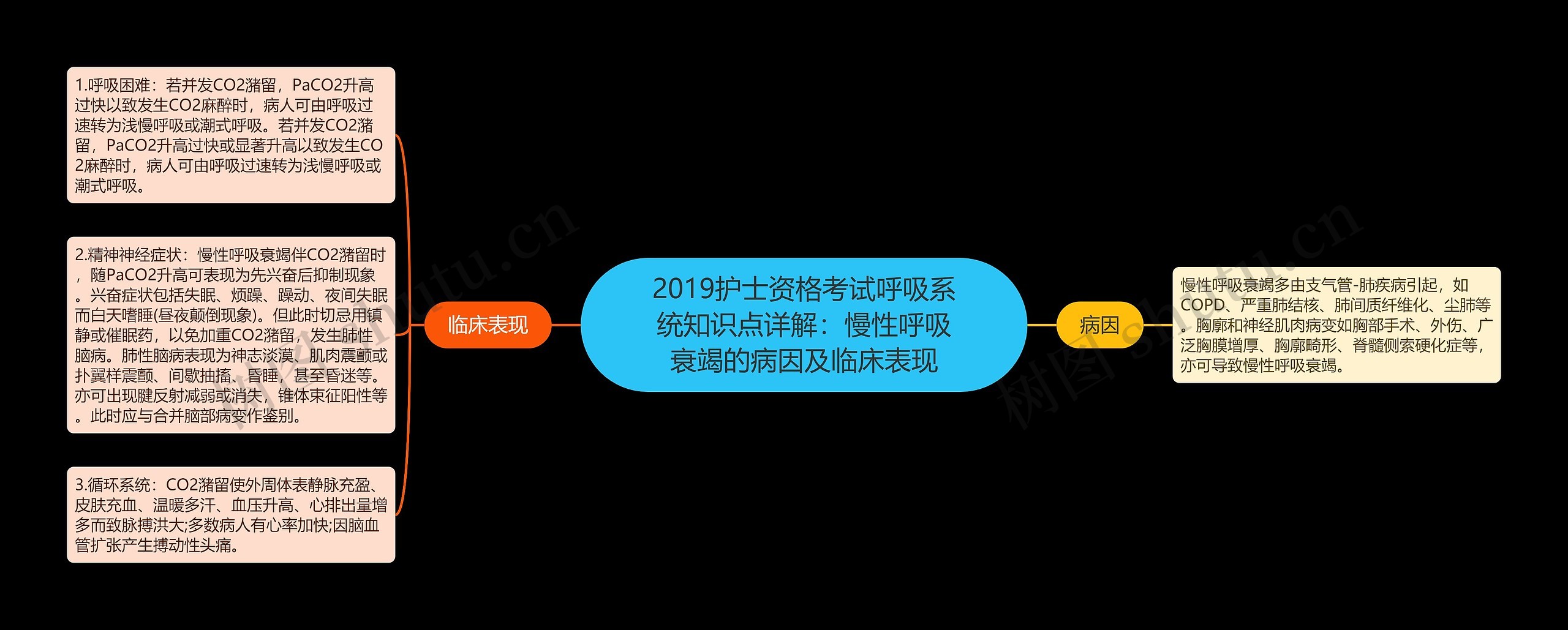 2019护士资格考试呼吸系统知识点详解：慢性呼吸衰竭的病因及临床表现思维导图