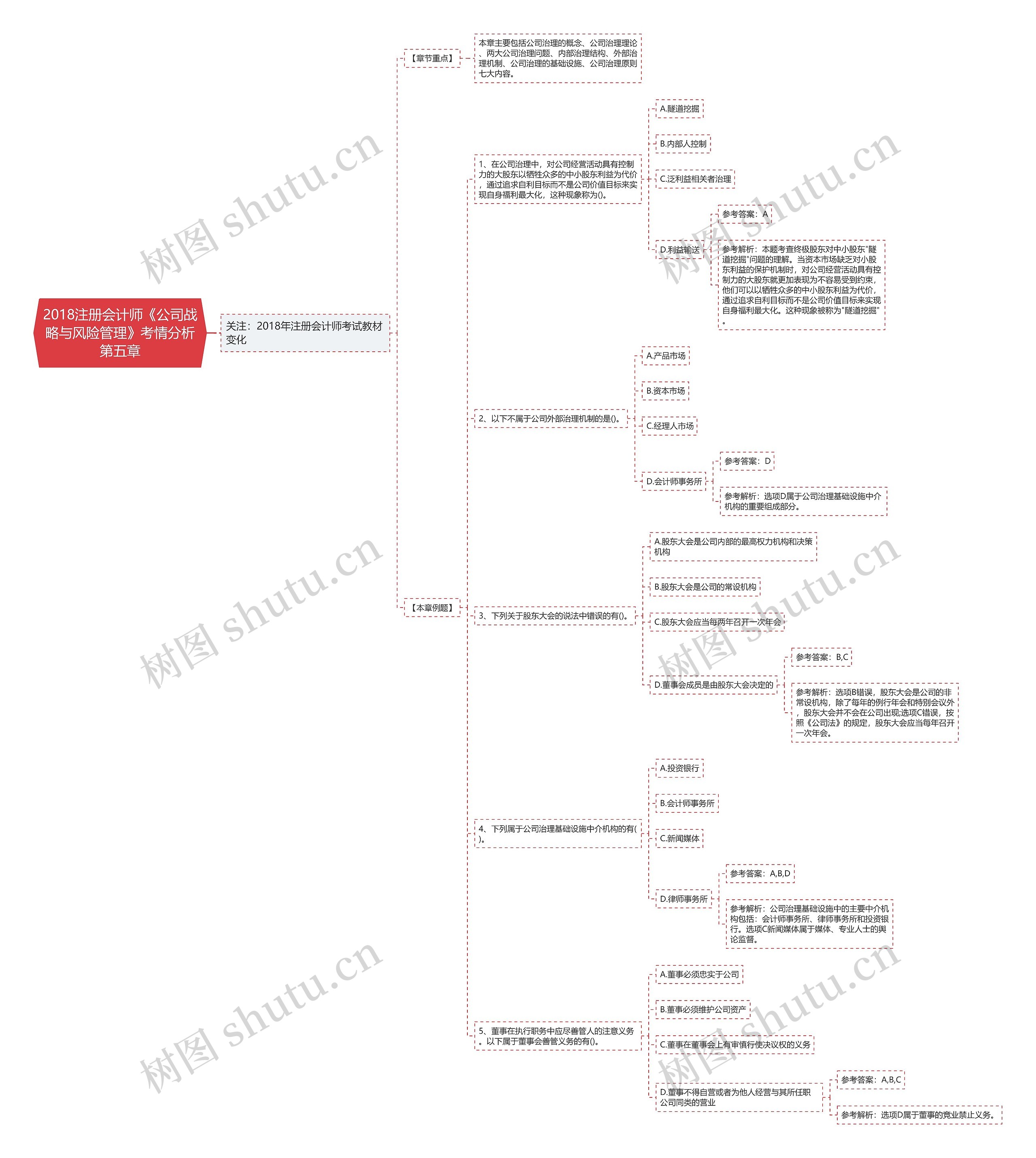 2018注册会计师《公司战略与风险管理》考情分析第五章