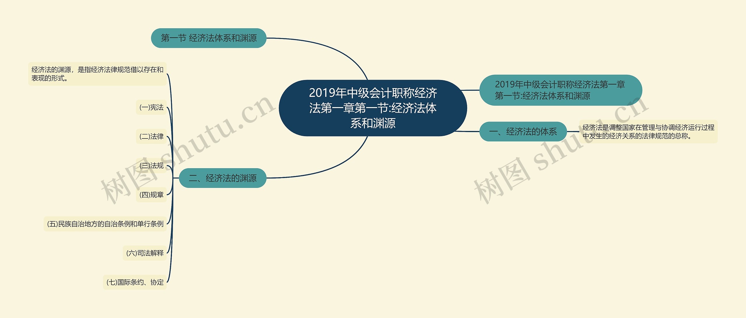 2019年中级会计职称经济法第一章第一节:经济法体系和渊源思维导图