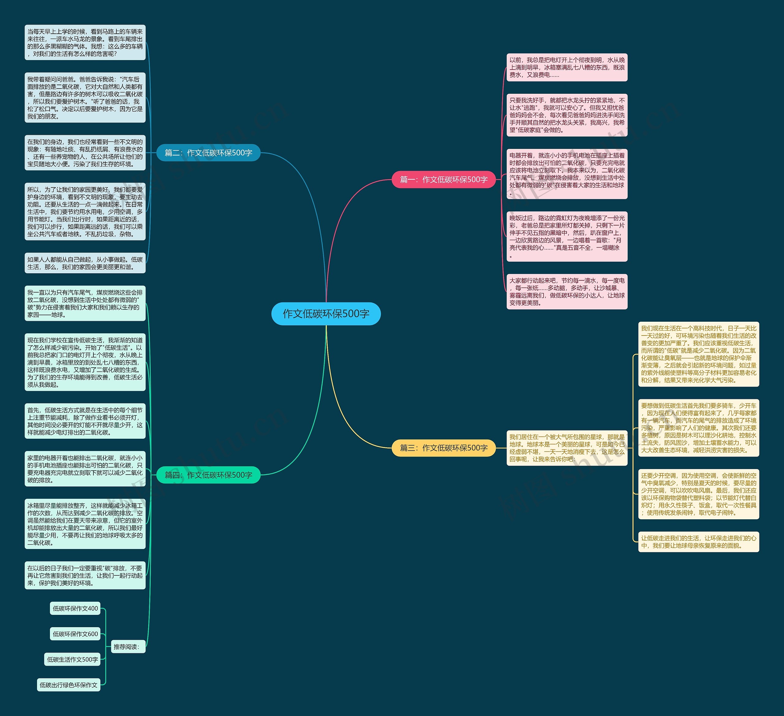 作文低碳环保500字思维导图