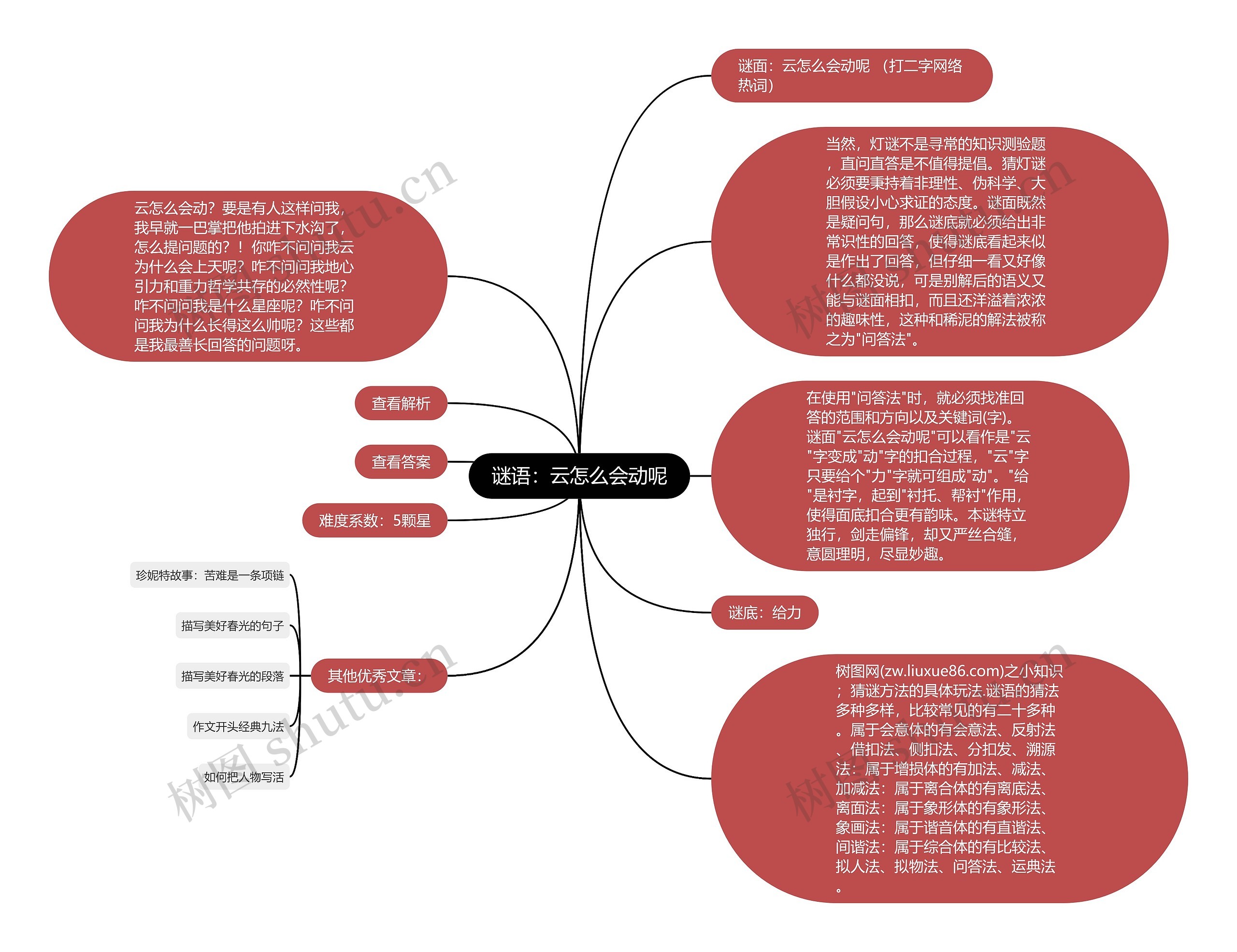 谜语：云怎么会动呢思维导图