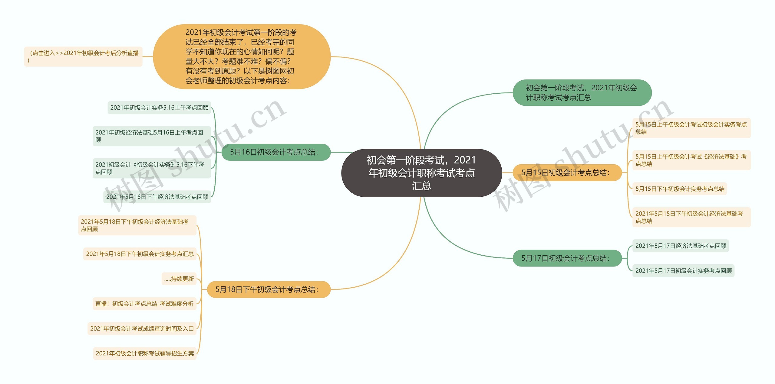 初会第一阶段考试，2021年初级会计职称考试考点汇总