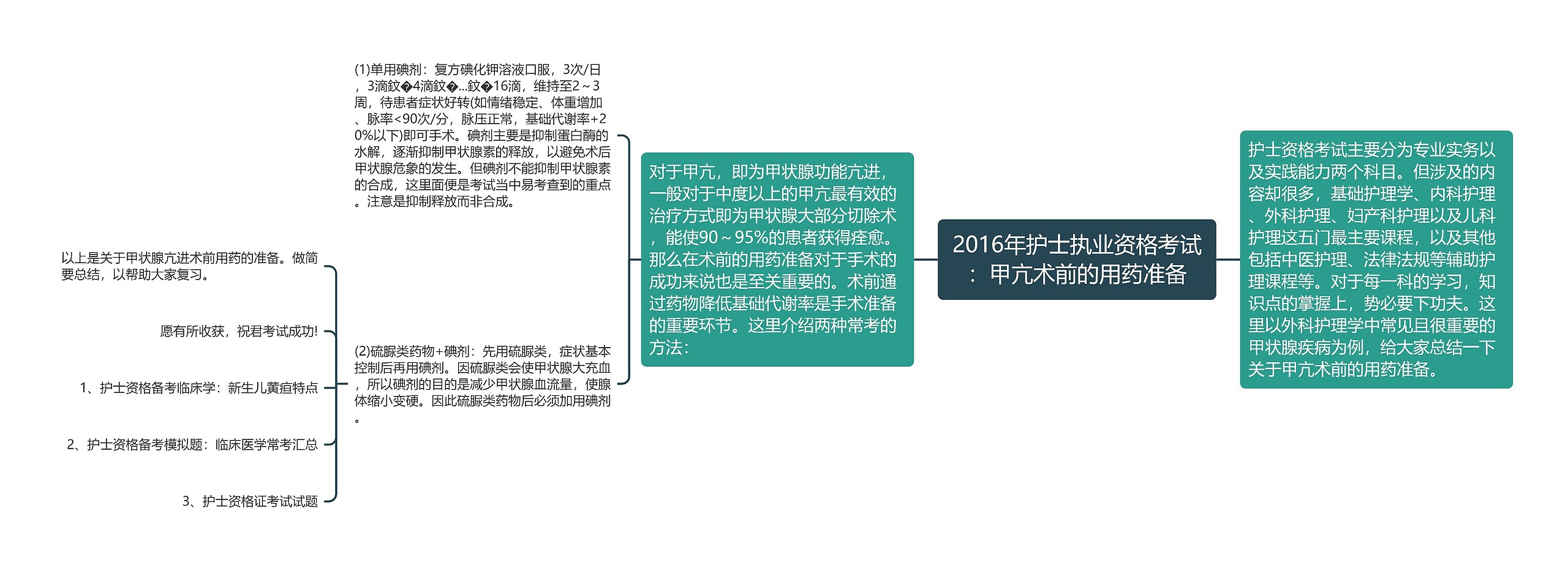 2016年护士执业资格考试：甲亢术前的用药准备思维导图