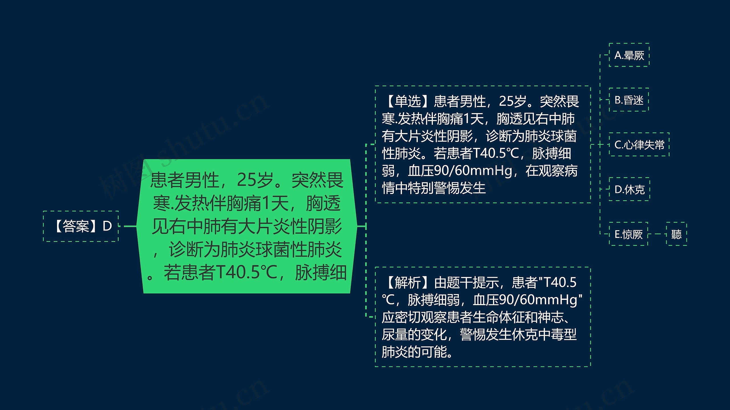 患者男性，25岁。突然畏寒.发热伴胸痛1天，胸透见右中肺有大片炎性阴影，诊断为肺炎球菌性肺炎。若患者T40.5℃，脉搏细思维导图