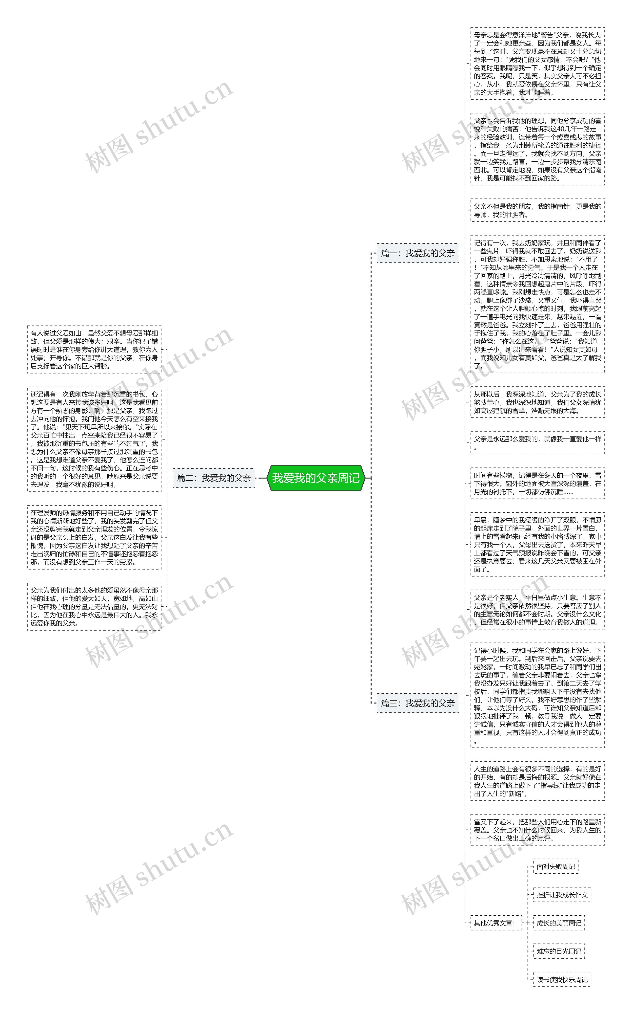 我爱我的父亲周记思维导图