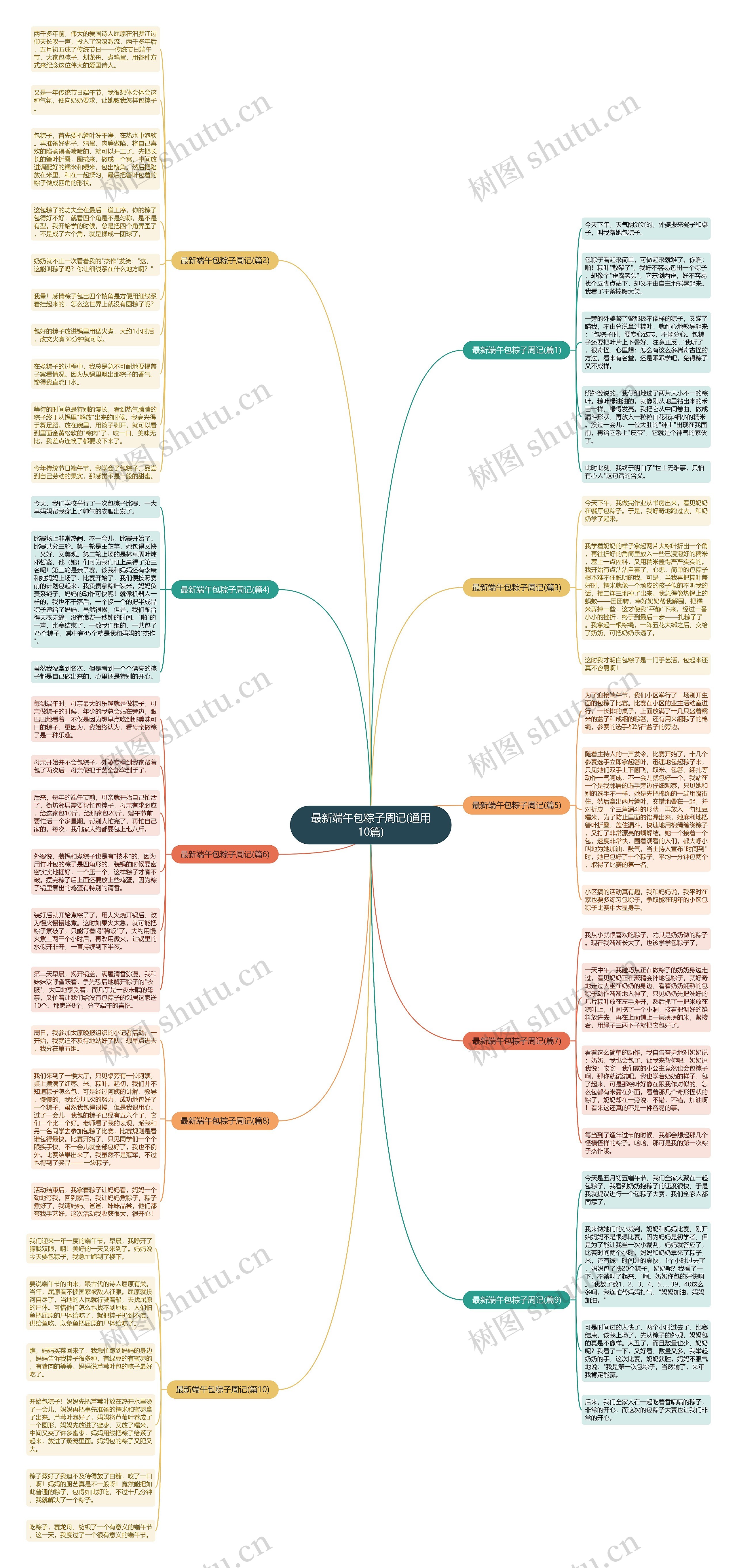 最新端午包粽子周记(通用10篇)思维导图