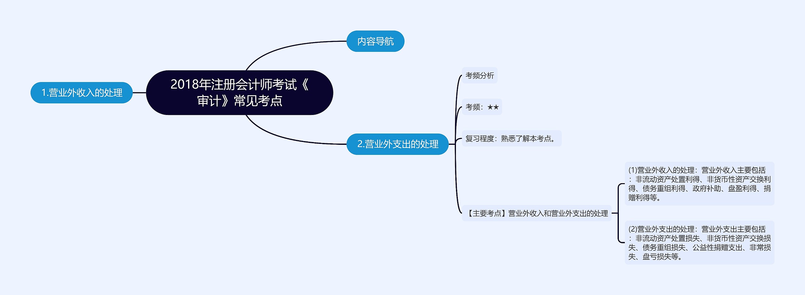 2018年注册会计师考试《审计》常见考点