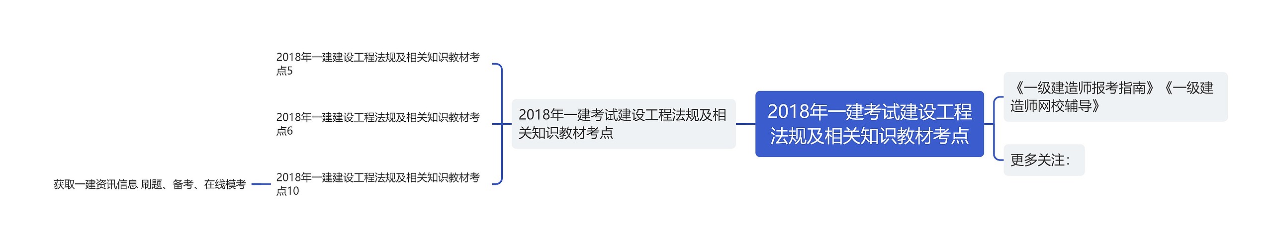 2018年一建考试建设工程法规及相关知识教材考点