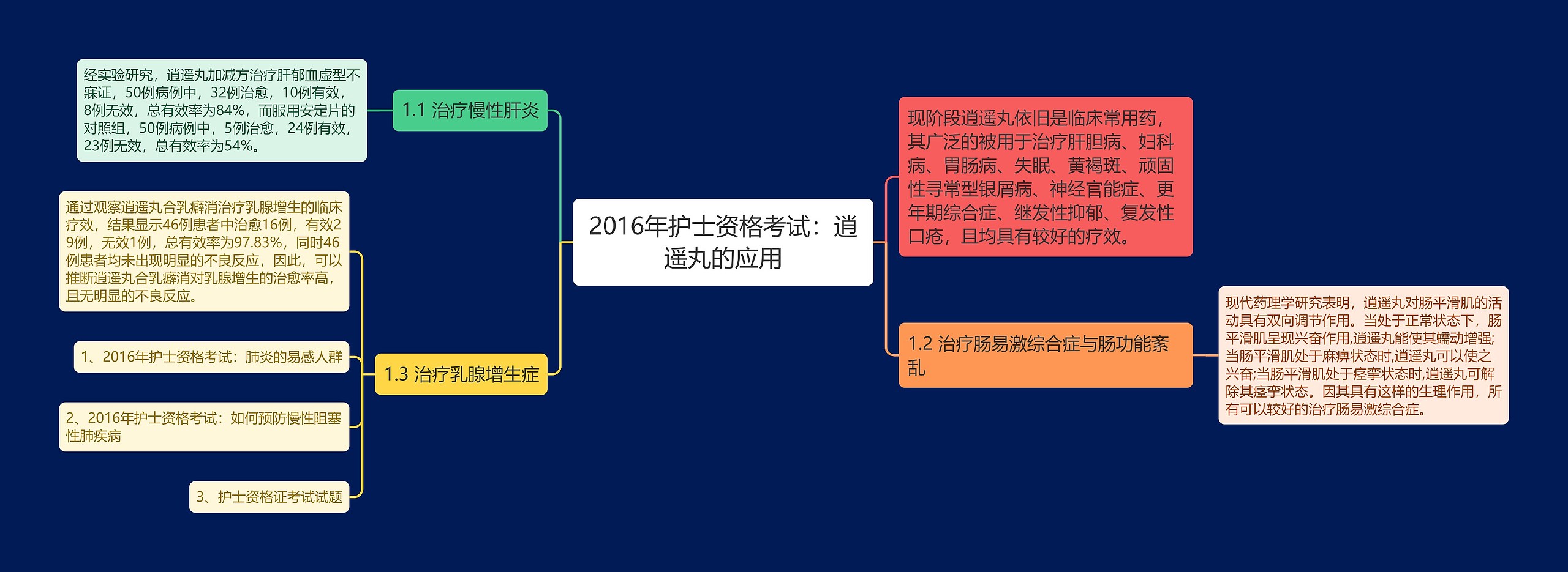 2016年护士资格考试：逍遥丸的应用思维导图