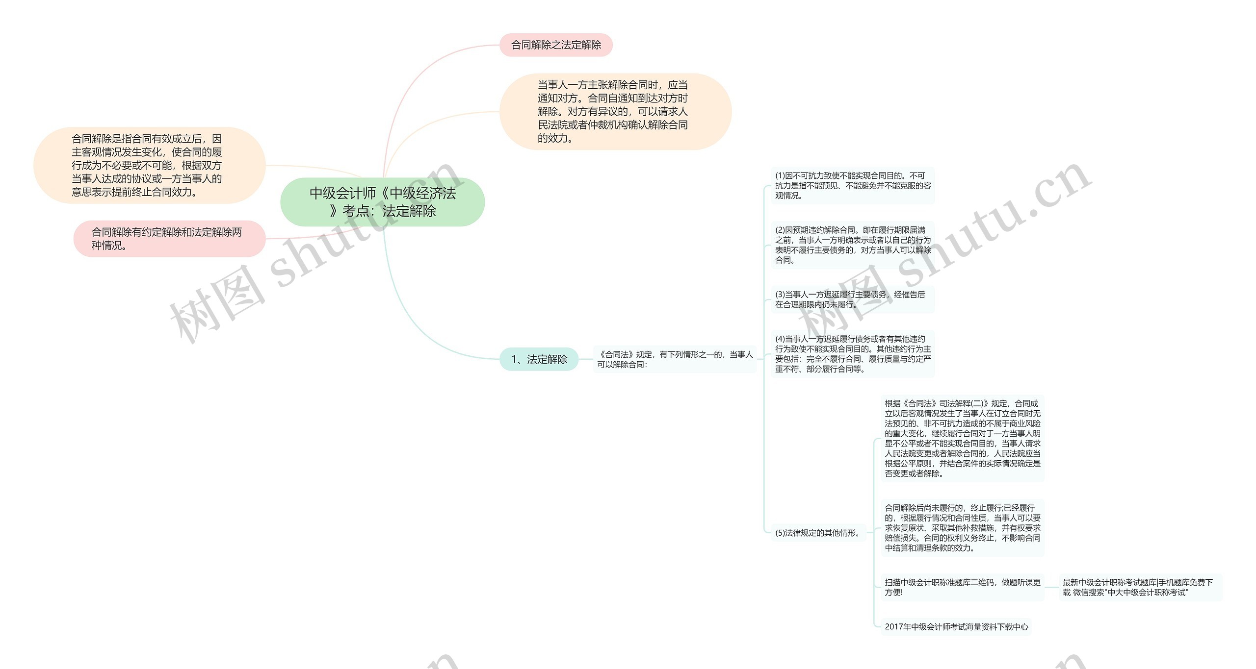 中级会计师《中级经济法》考点：法定解除思维导图