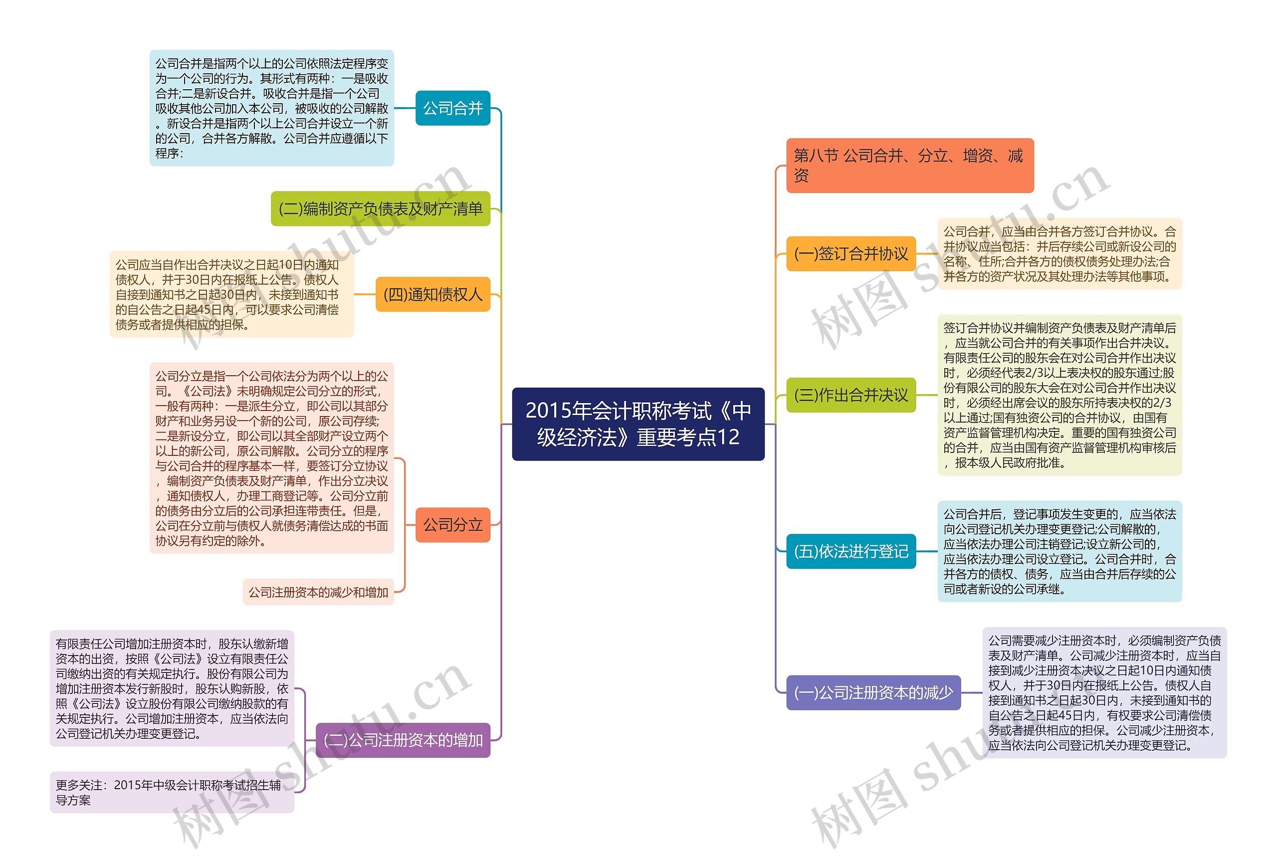 2015年会计职称考试《中级经济法》重要考点12思维导图