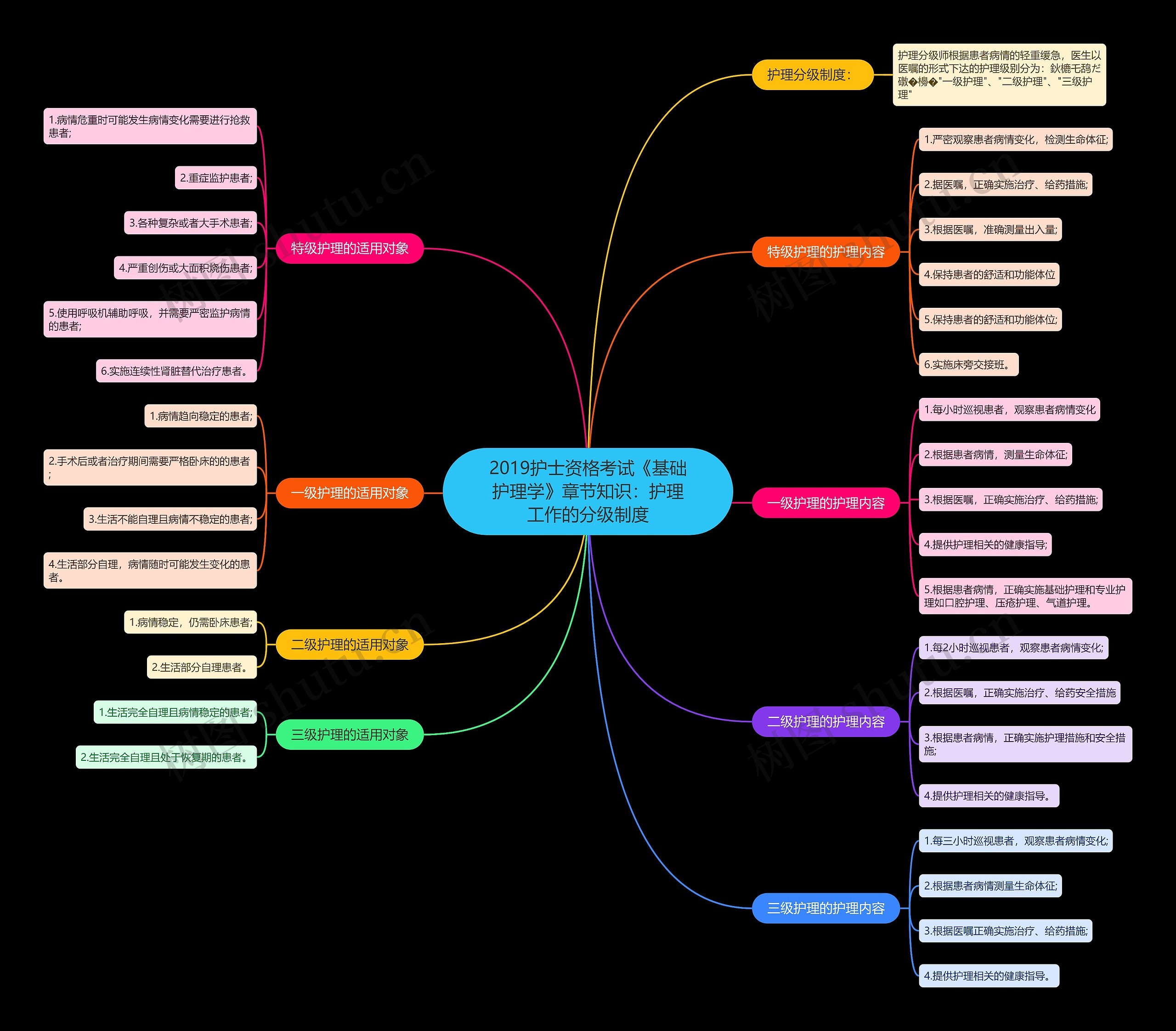 2019护士资格考试《基础护理学》章节知识：护理工作的分级制度思维导图