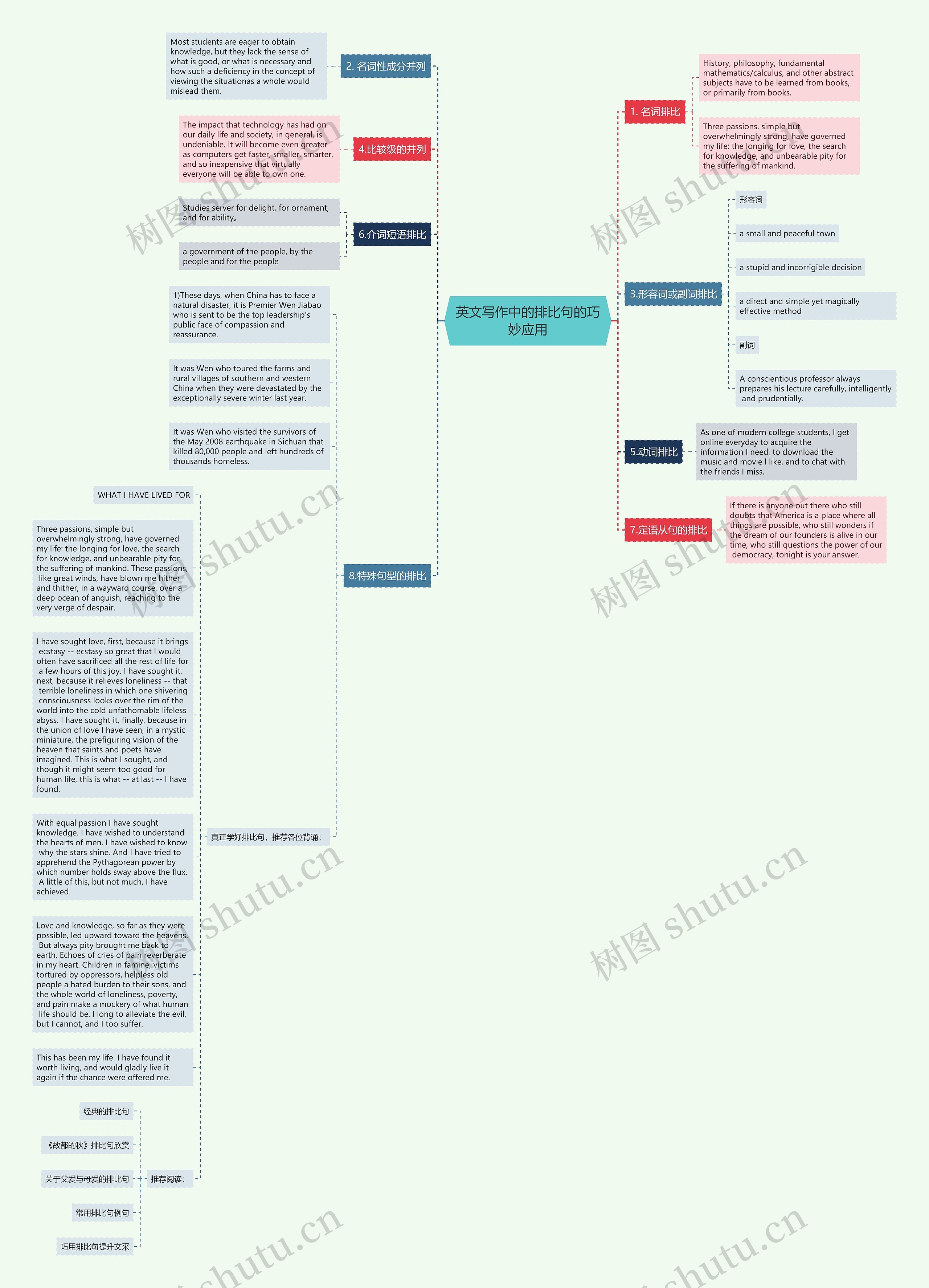 英文写作中的排比句的巧妙应用思维导图