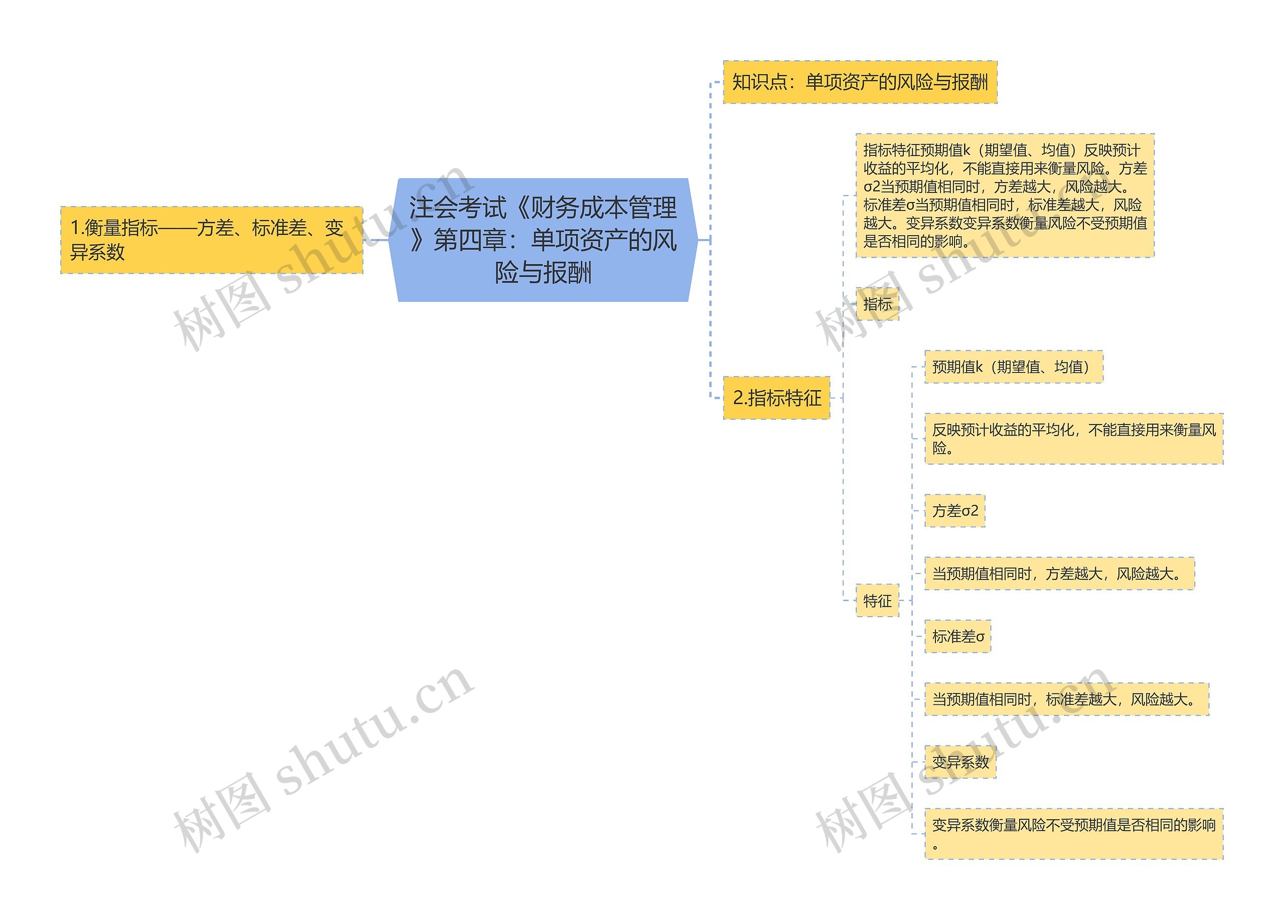 注会考试《财务成本管理》第四章：单项资产的风险与报酬思维导图