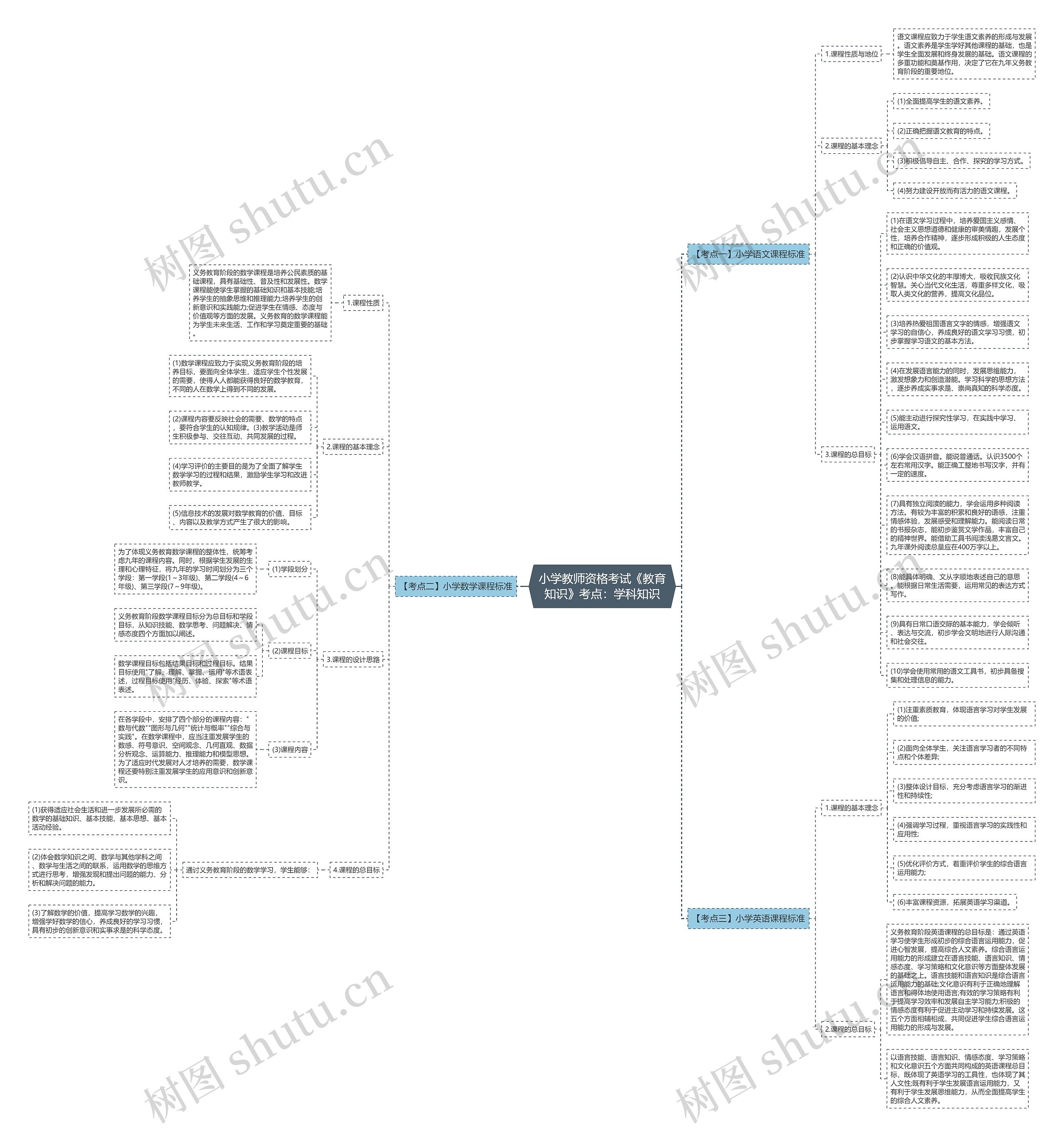 小学教师资格考试《教育知识》考点：学科知识思维导图